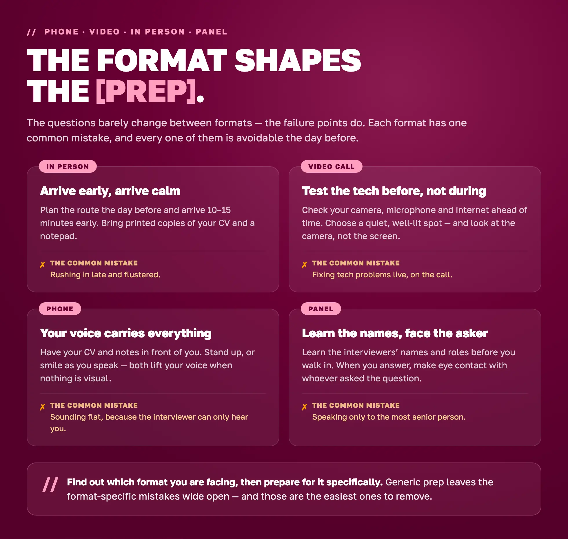 Four interview formats - in person, video, phone and panel - with the key prep and common mistake for each