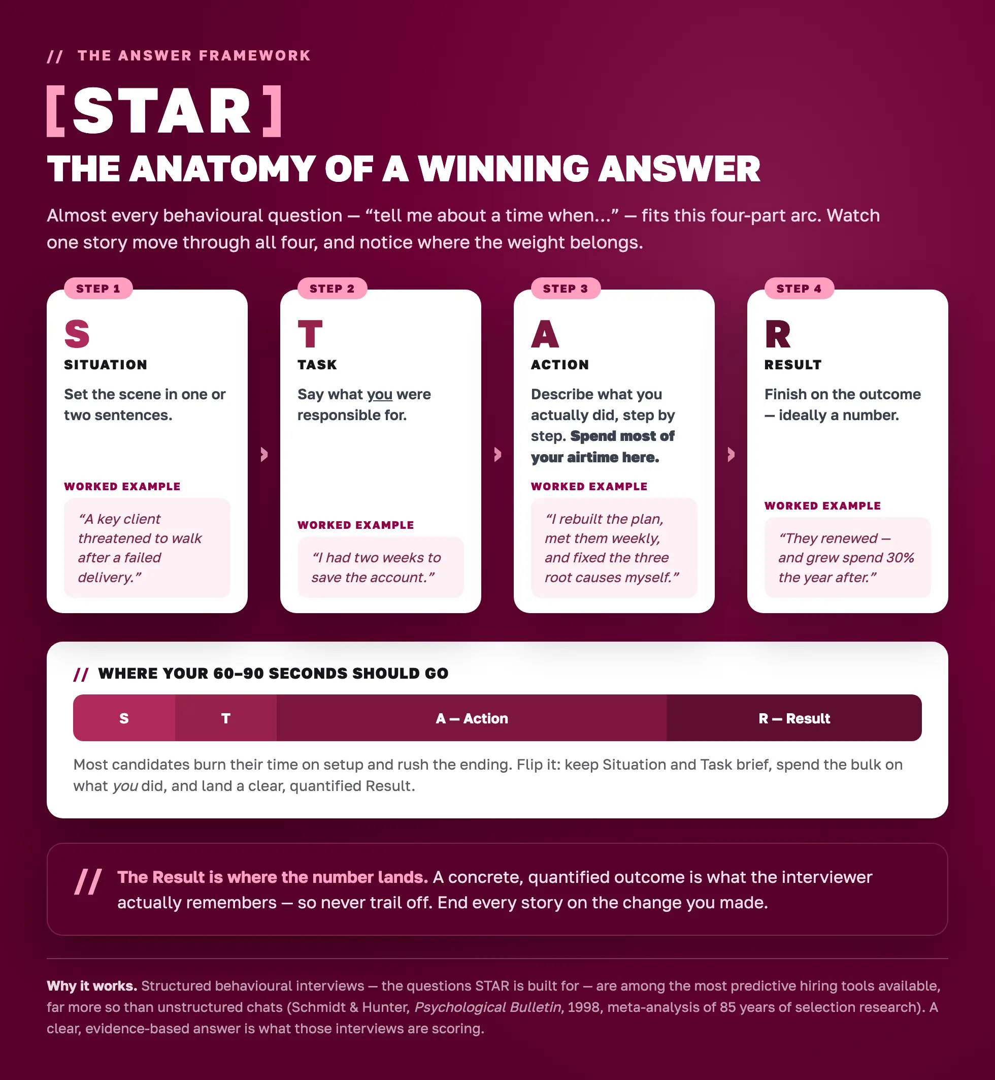 The STAR answer structure with a worked example and time balance