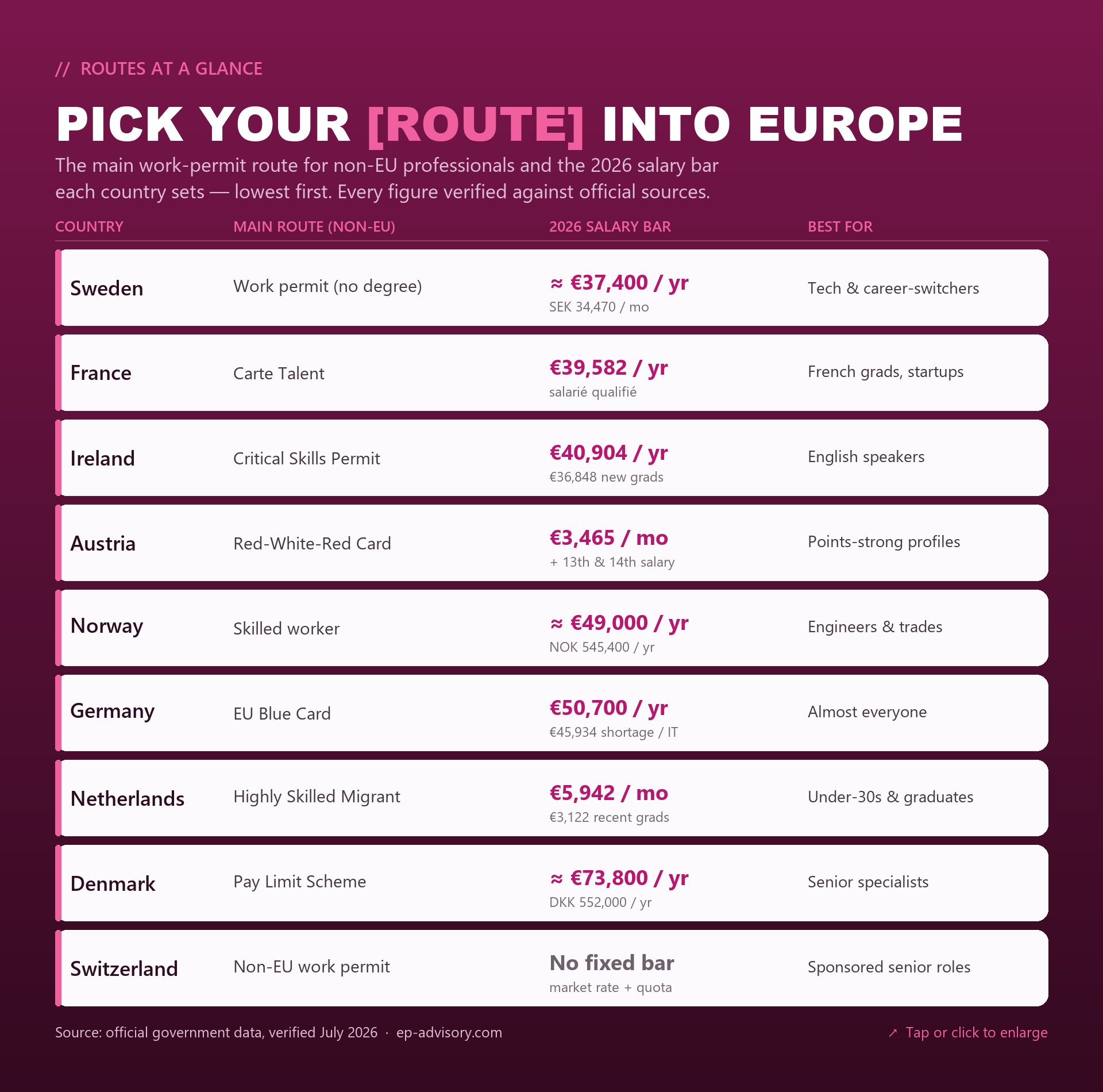 Table of the main work-permit route and 2026 minimum salary for non-EU professionals in nine European countries