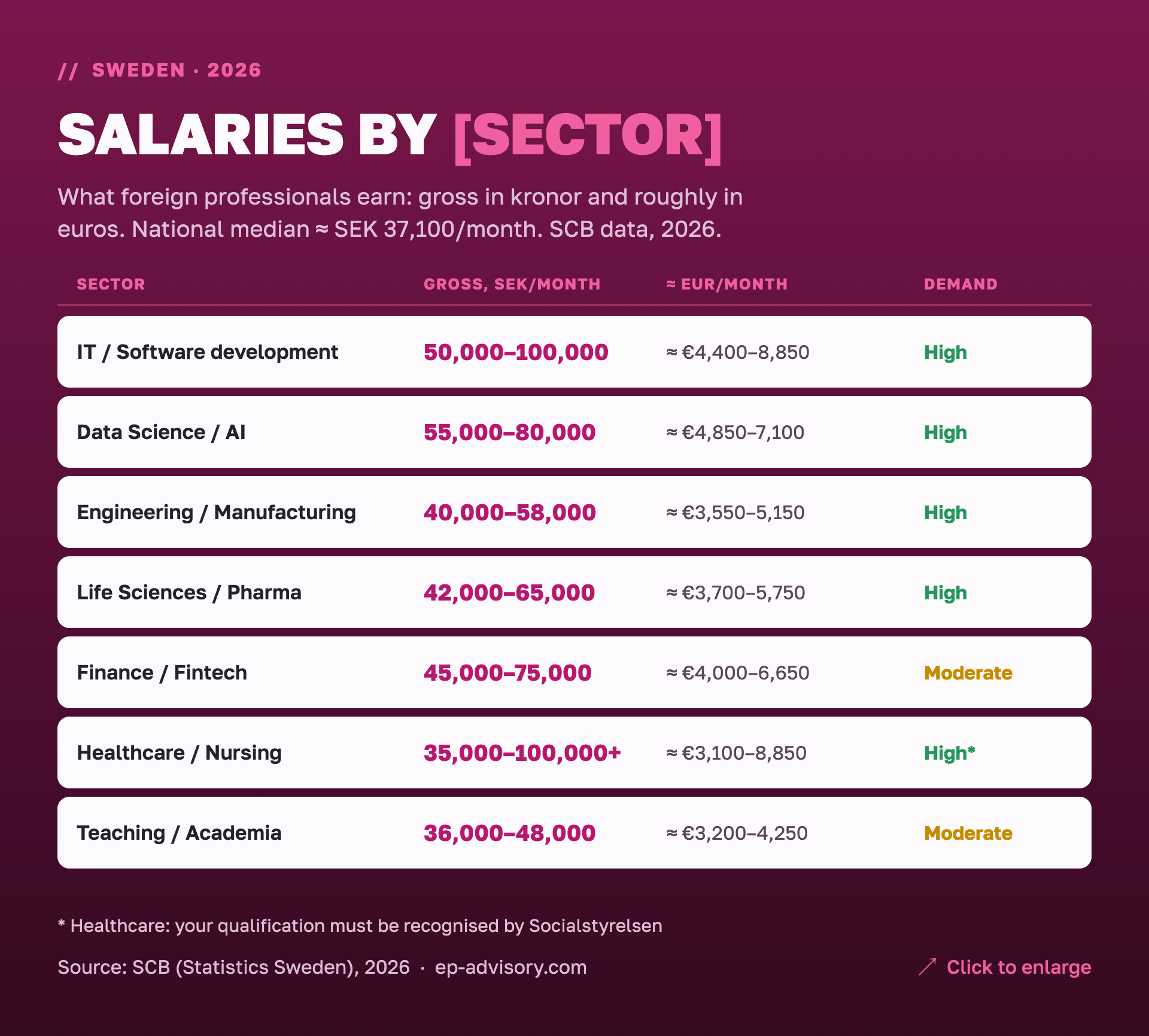Salaries by sector in Sweden 2026: SEK gross and roughly in euros