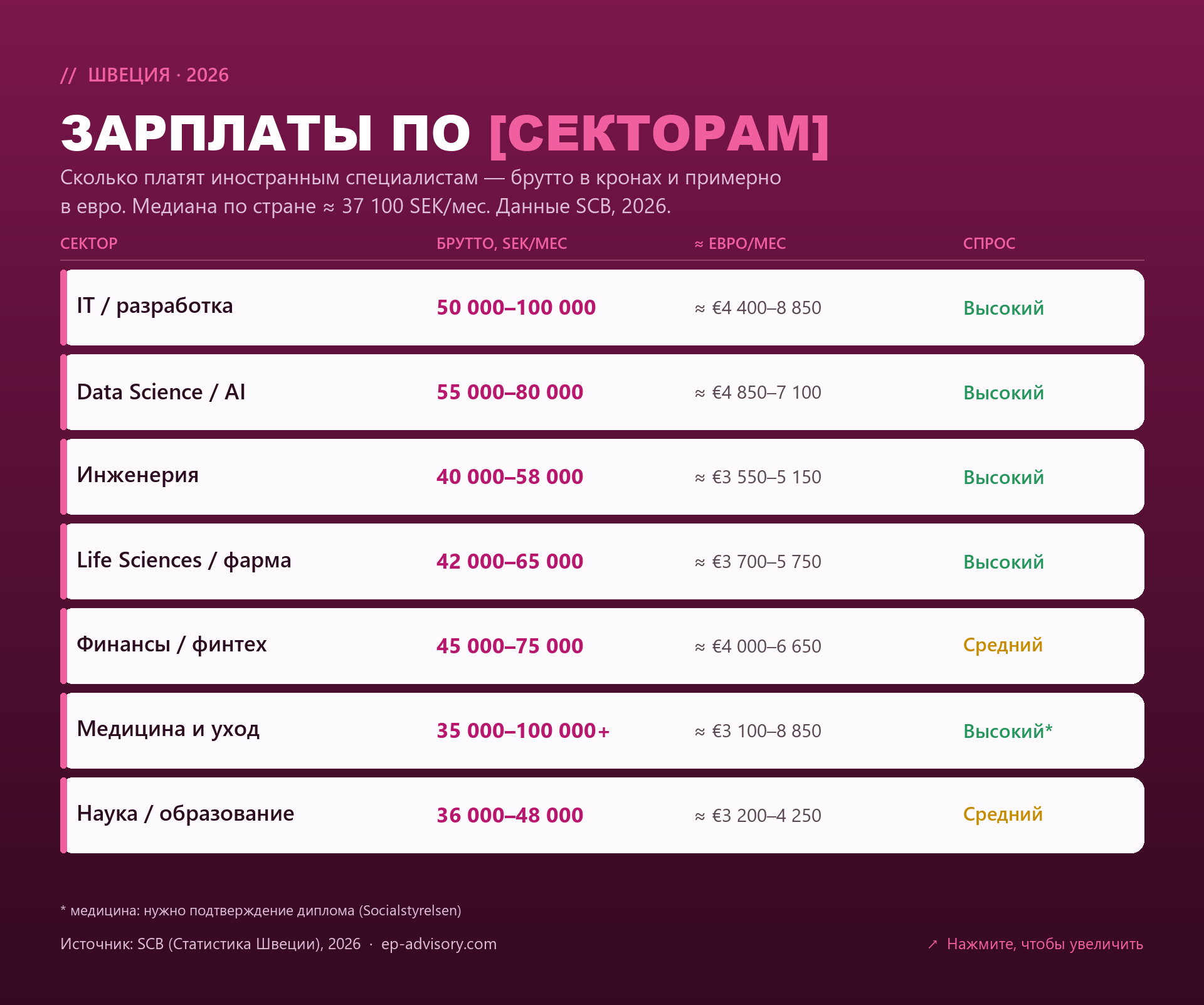 Зарплаты по секторам в Швеции 2026: SEK брутто и примерно в евро
