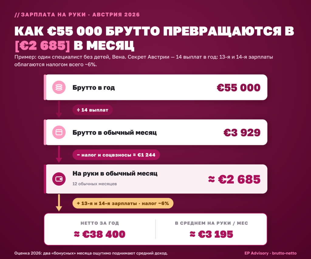 Из €55 000 брутто в €2 685 на руки: расчёт нетто-зарплаты в Австрии 2026 с 14 выплатами