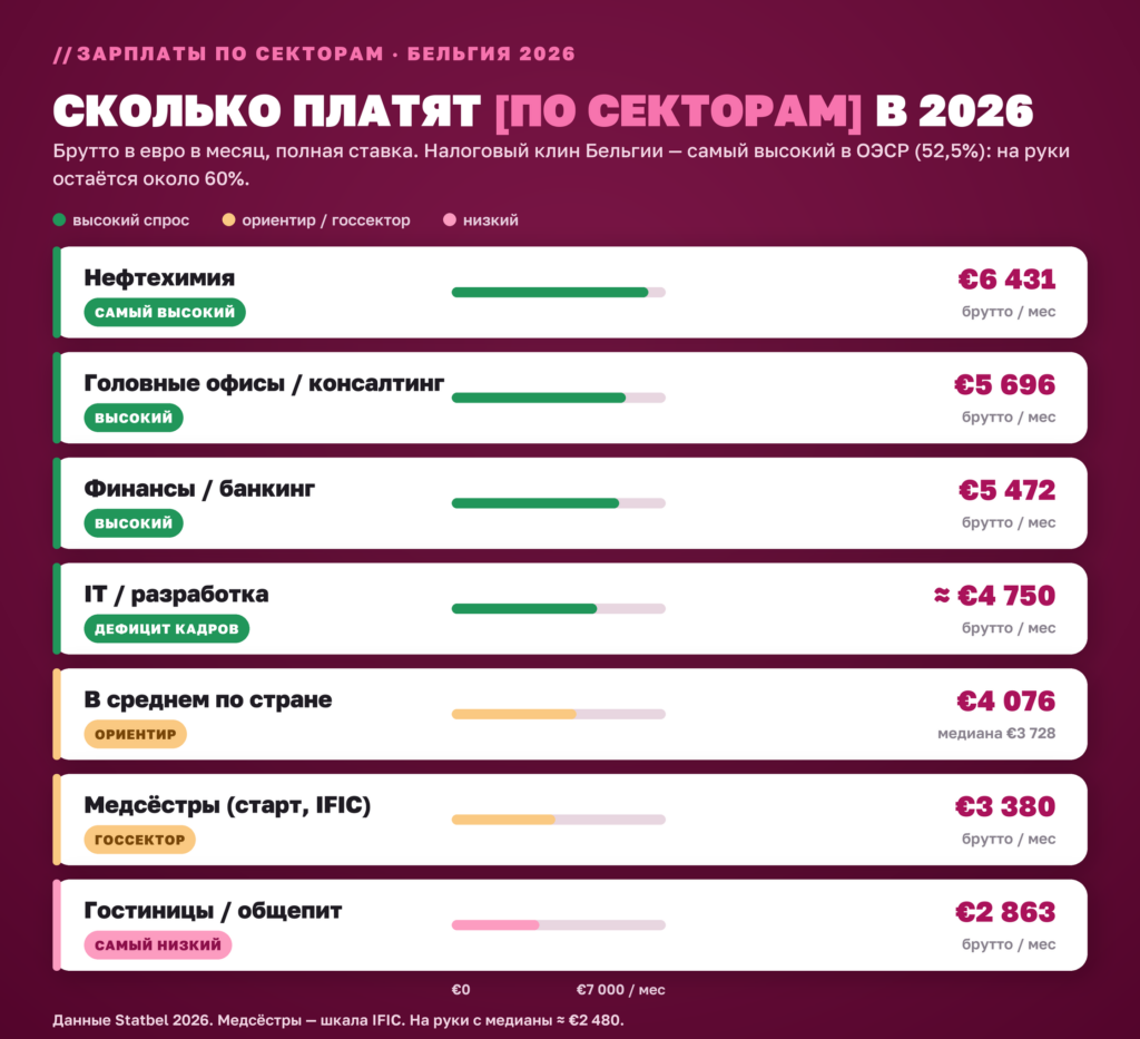 Зарплаты по секторам в Бельгии 2026: брутто в евро в месяц