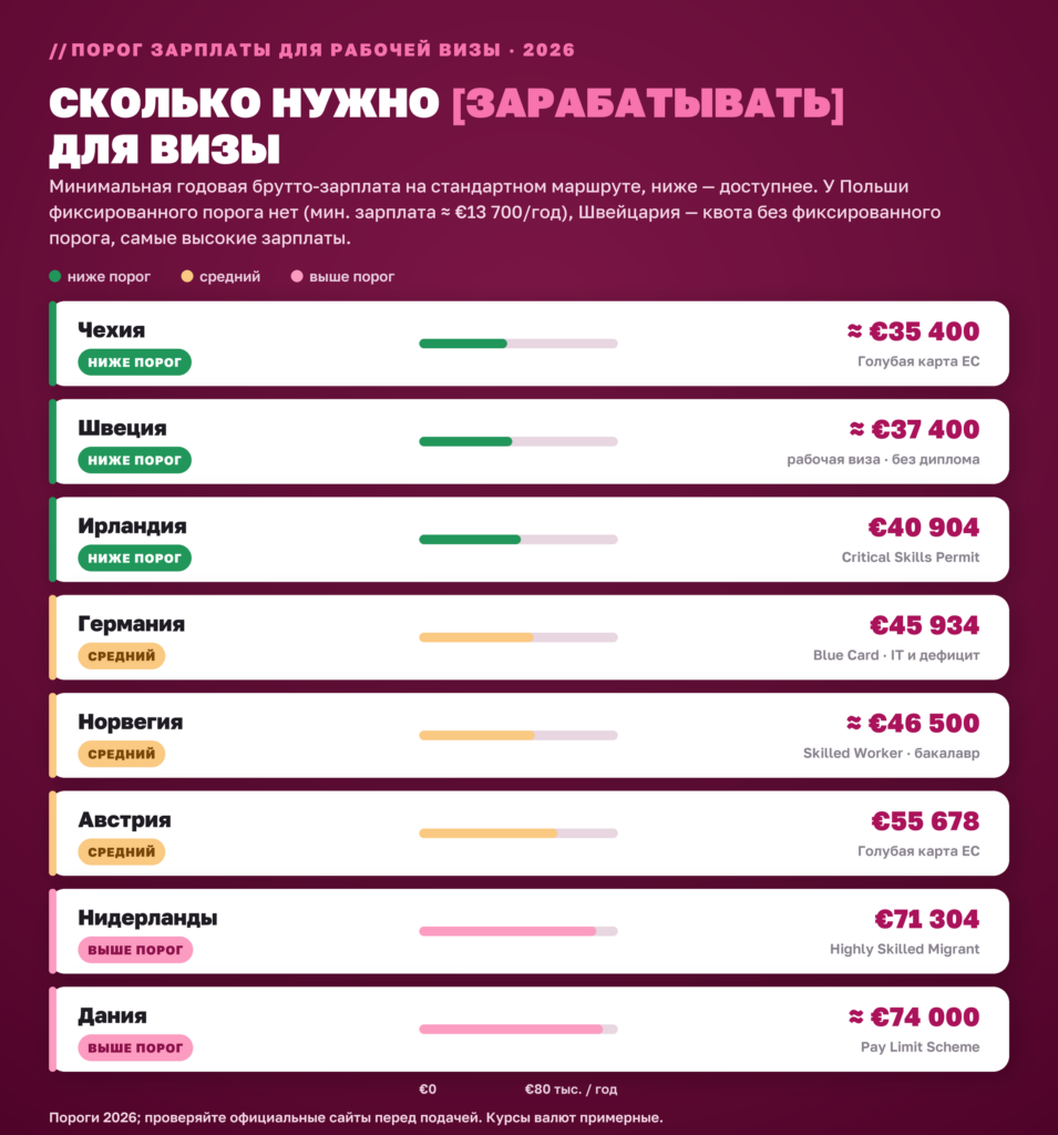 Порог зарплаты для рабочей визы в Европе 2026 по странам: от Чехии и Швеции до Нидерландов и Дании