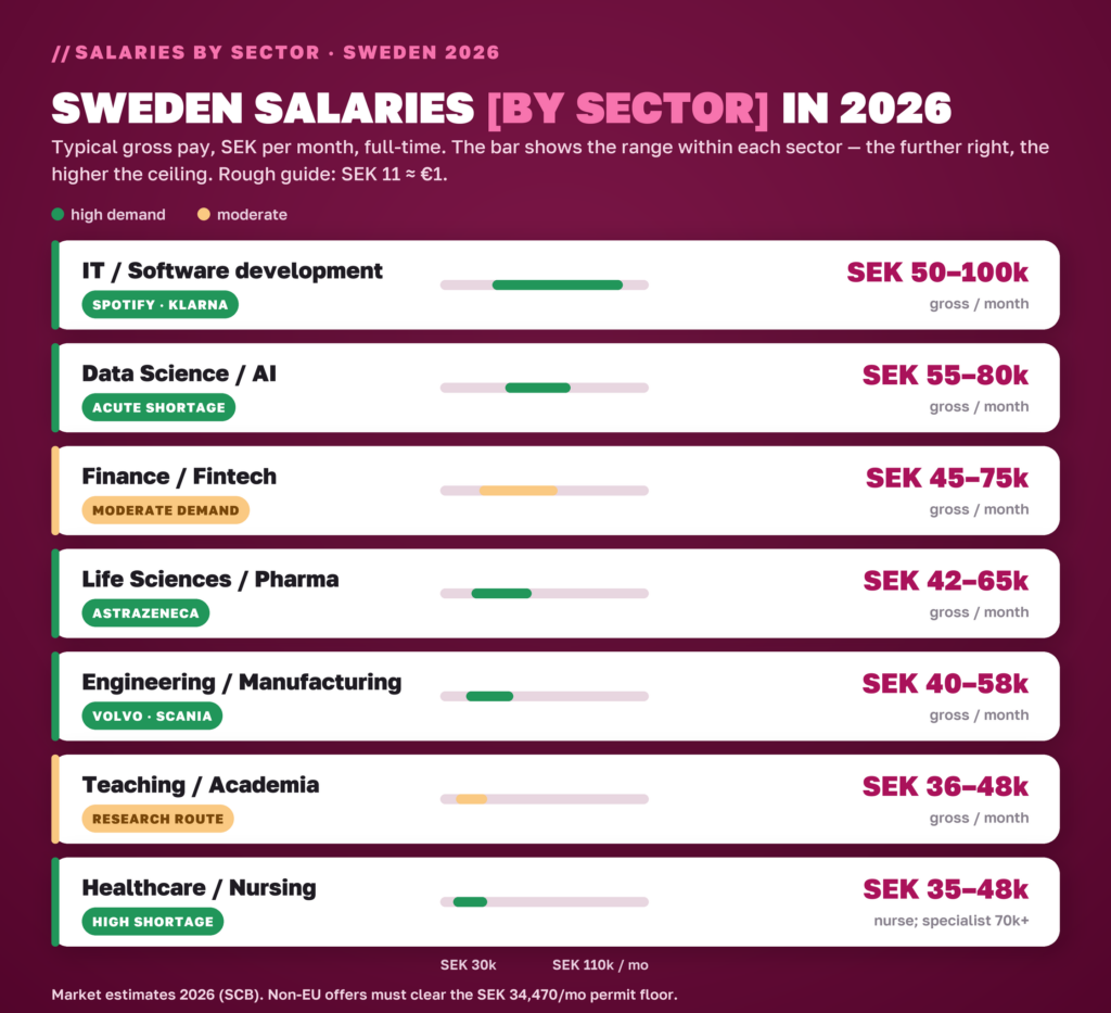 Salaries by sector in Sweden 2026: SEK gross per month and demand level