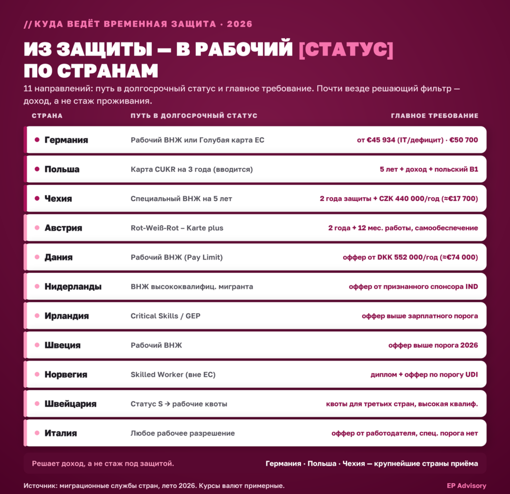 Из временной защиты в рабочий статус по 11 странам Европы 2026: путь в долгосрочный статус и главное требование