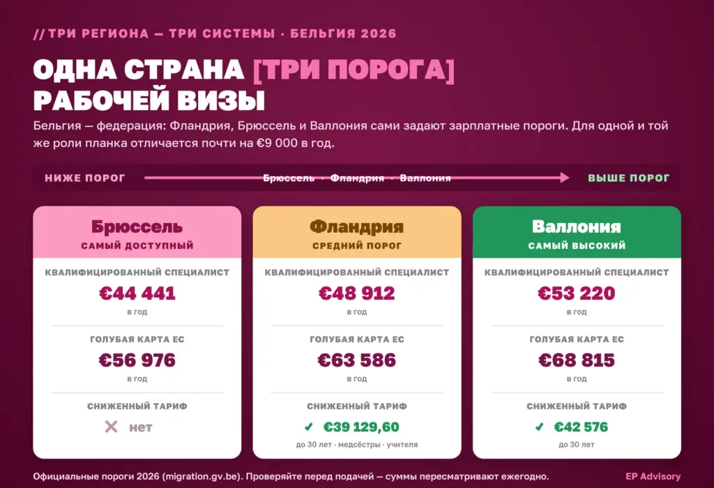 Зарплатные пороги рабочей визы в Бельгии 2026 по регионам: Брюссель €44 441, Фландрия €48 912, Валлония €53 220; Голубая карта ЕС и сниженные тарифы
