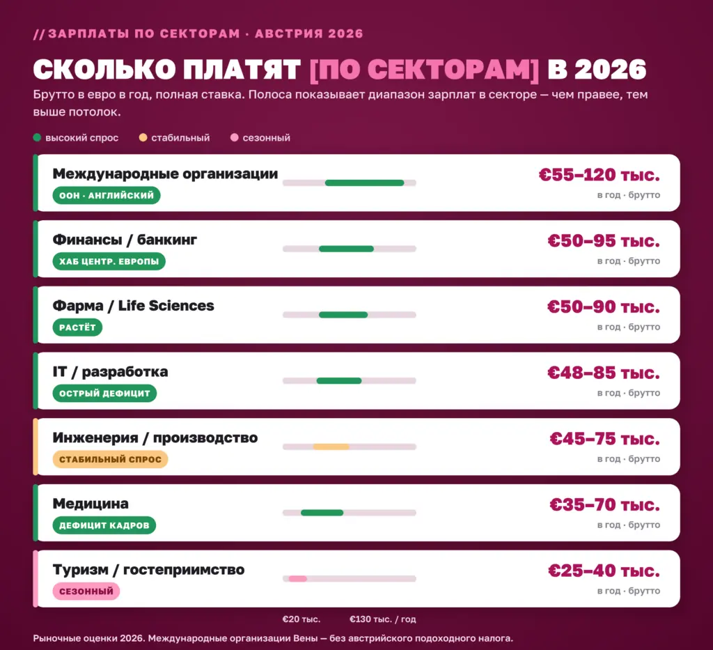 Зарплаты по секторам в Австрии 2026: брутто в евро в год и уровень спроса