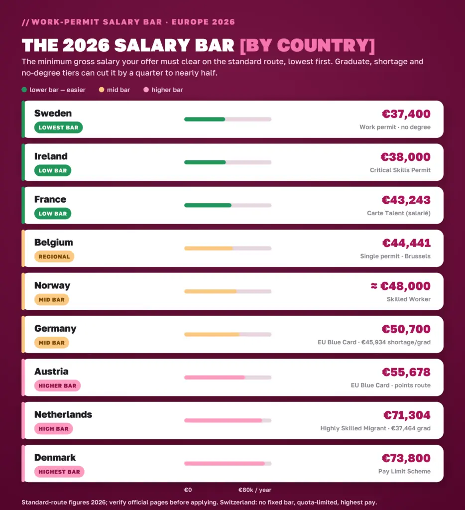 The 2026 work-permit minimum salary for non-EU professionals in nine European countries, lowest bar first, from €37,400 in Sweden to €73,800 in Denmark
