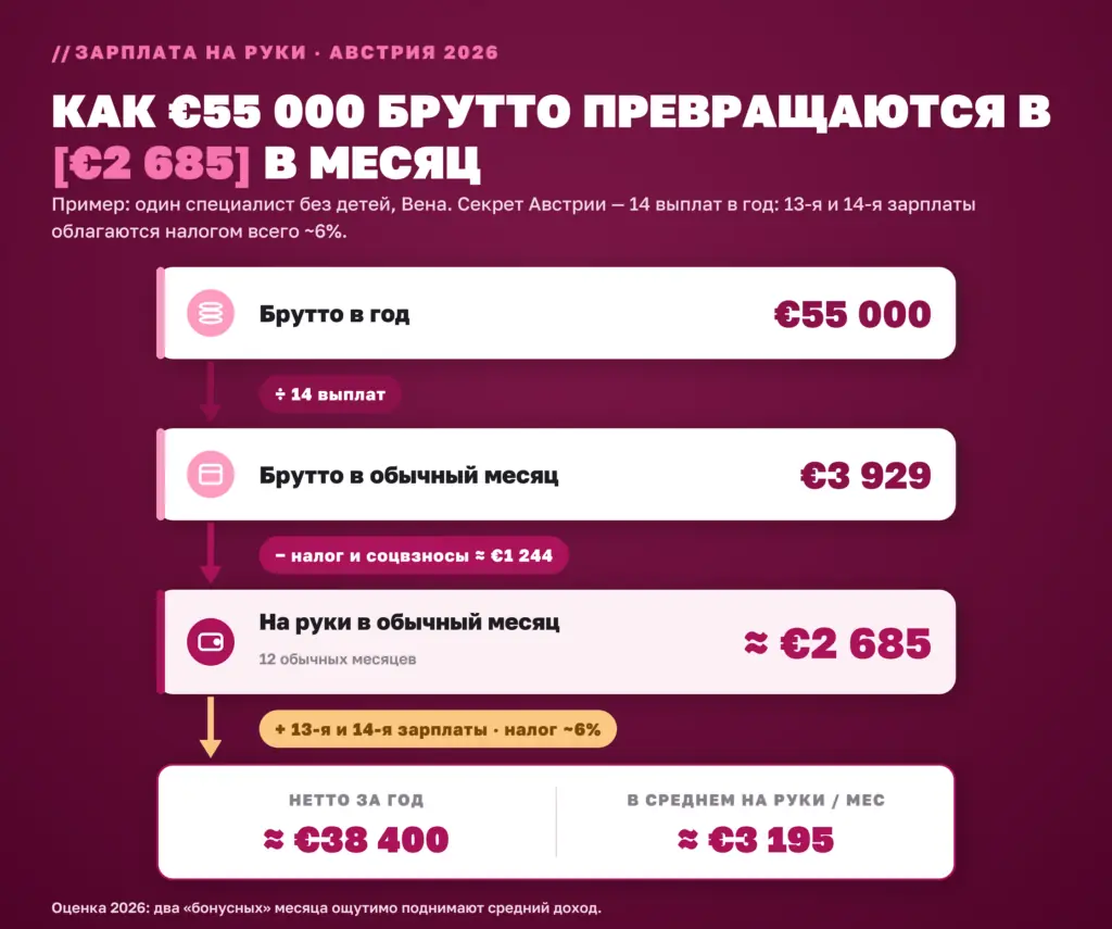 Из €55 000 брутто в €2 685 на руки: расчёт нетто-зарплаты в Австрии 2026 с 14 выплатами