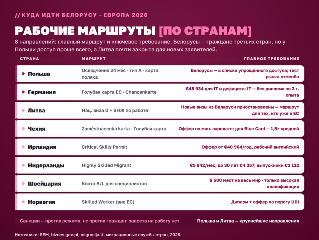Рабочие маршруты в Европу для белорусов по странам 2026: Польша, Германия, Литва, Чехия, Ирландия, Нидерланды, Швейцария, Норвегия