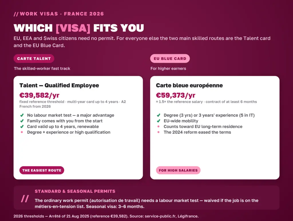 France's two 2026 skilled work visas compared: Talent card €39,582 versus EU Blue Card €59,373