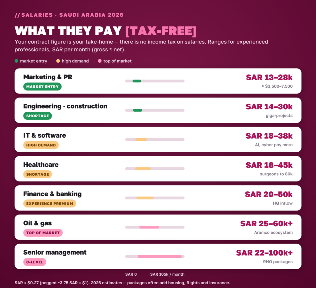 Tax-free salaries by sector in Saudi Arabia 2026, SAR per month