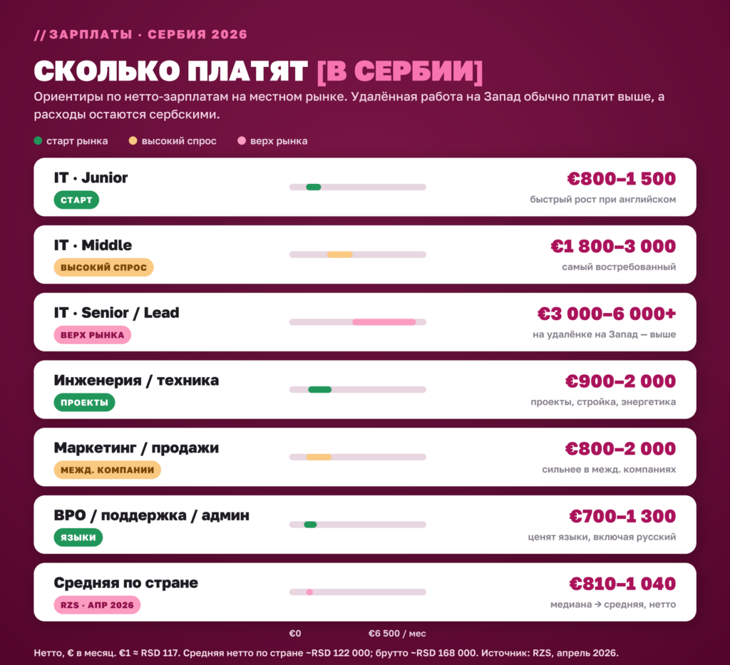 Инфографика: нетто-зарплаты по секторам в Сербии 2026, евро в месяц