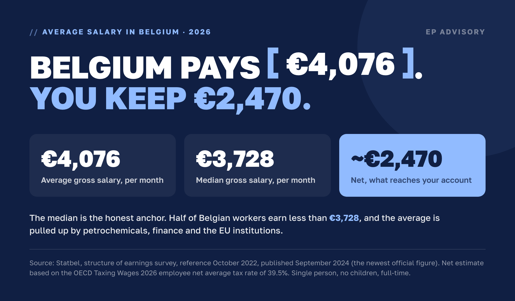 Belgium's average salary is €4,076 a month gross, the median is €3,728, and about €2,470 reaches your account after tax and social security.