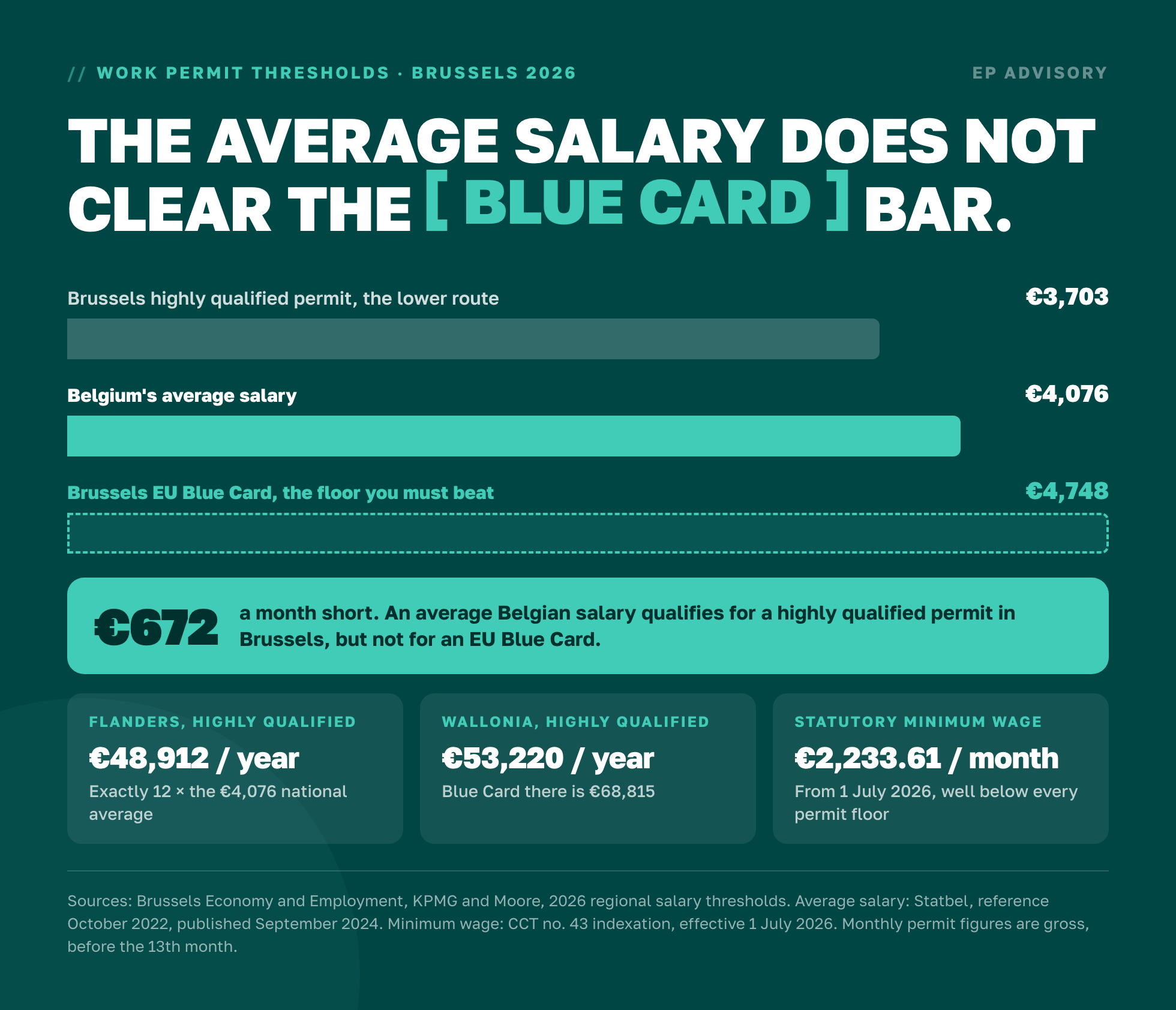 Belgium's €4,076 average salary clears the €3,703 Brussels highly qualified permit floor but falls €672 short of the €4,748 EU Blue Card threshold.