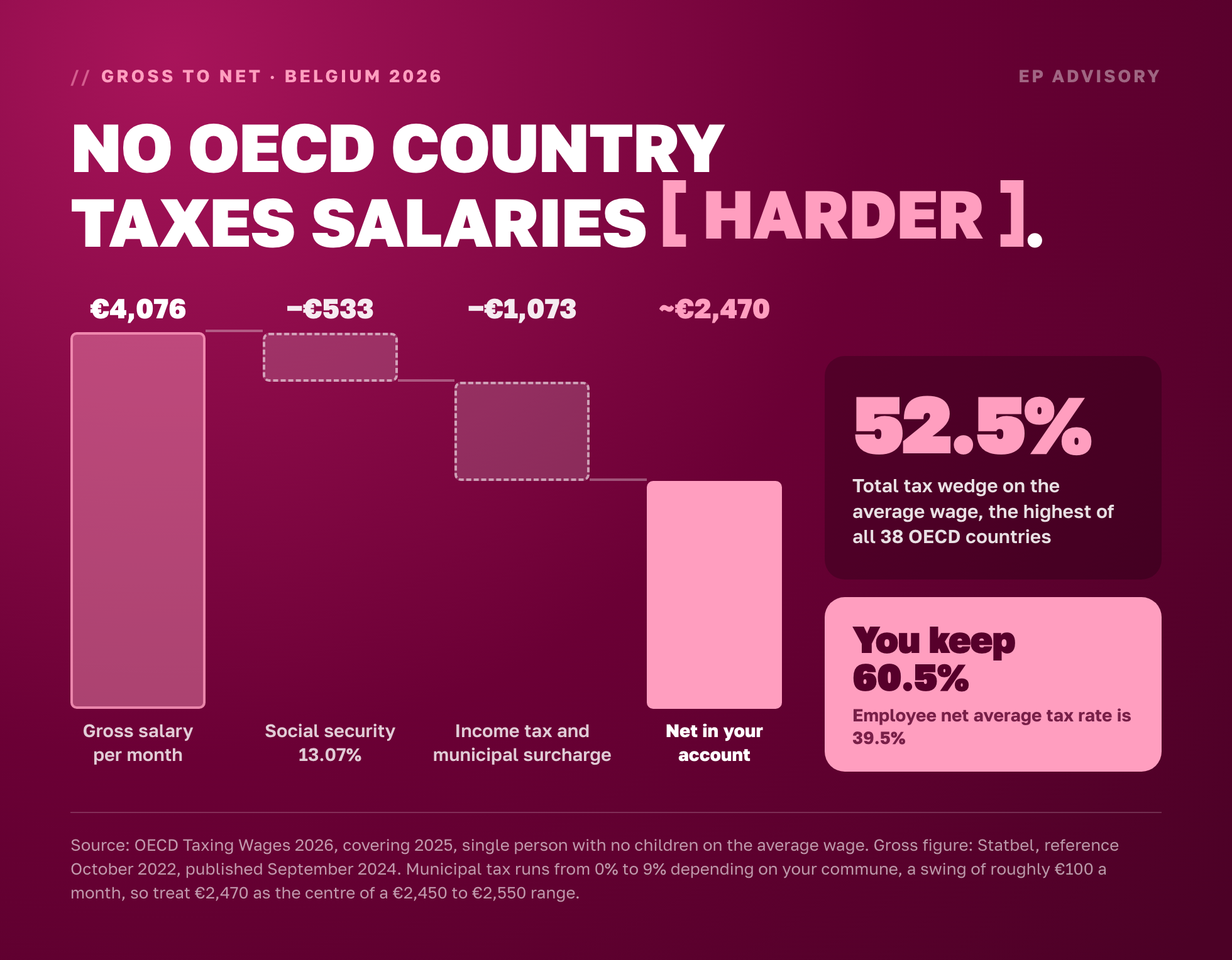 Belgian gross to net: €4,076 gross becomes about €2,470 net after 13.07% social security and income tax, under a 52.5% tax wedge, the highest in the OECD.