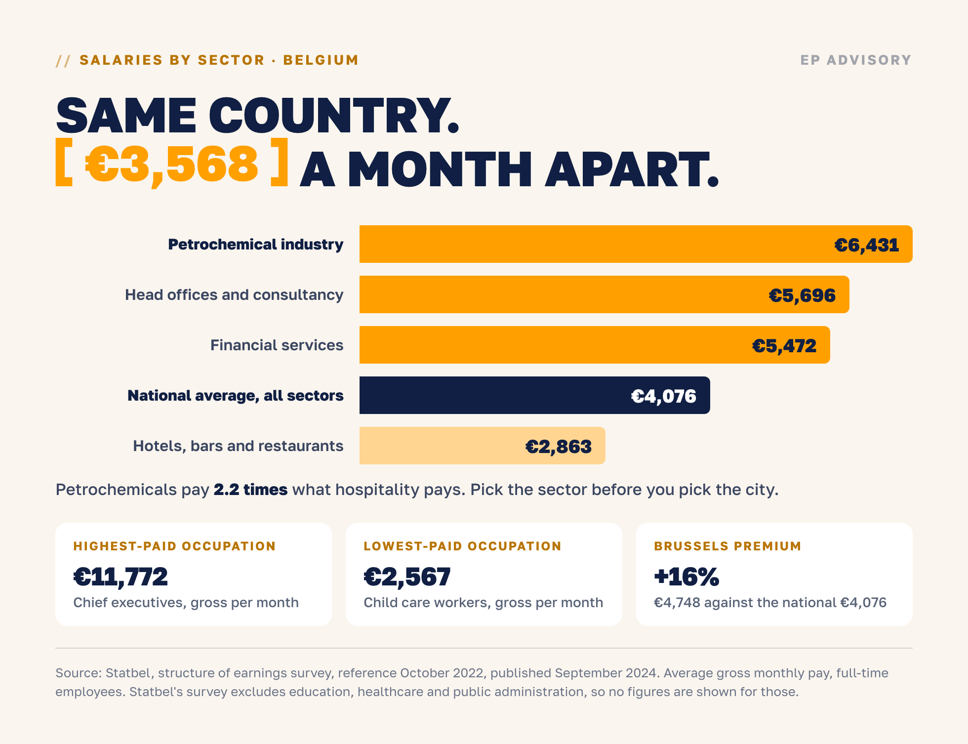 Belgian salaries by sector: petrochemicals pay €6,431 a month against €2,863 in hospitality, a gap of €3,568 and 2.2 times the pay.