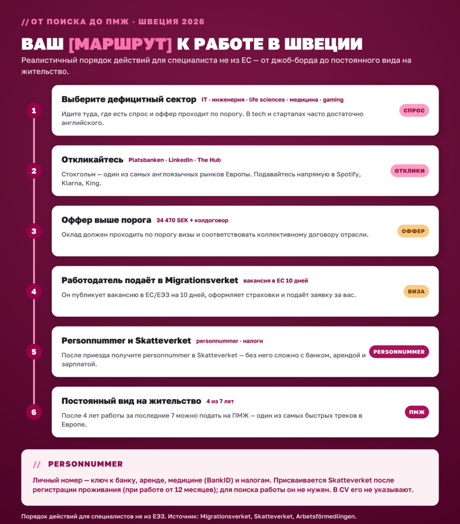Маршрут к работе в Швеции из шести шагов для специалиста не из ЕС: сектор, отклики, оффер, Migrationsverket, personnummer, ПМЖ