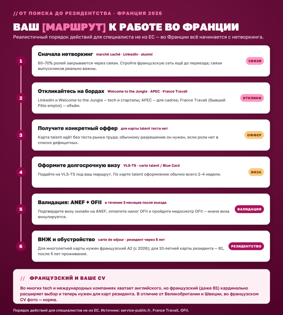 Маршрут к работе во Франции из шести шагов: нетворкинг, отклики, оффер, виза, ANEF/OFII, резидентство