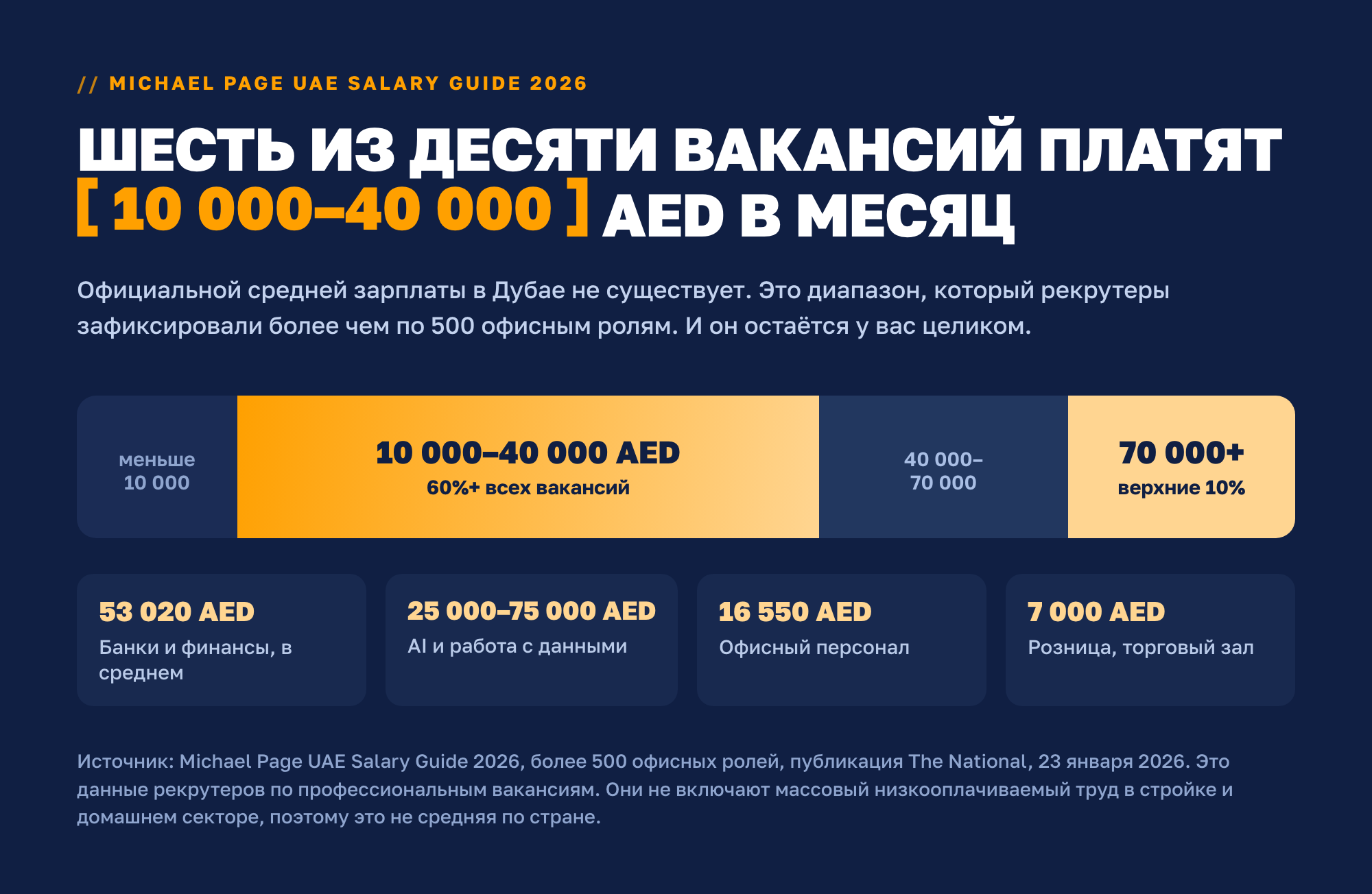 Шесть из десяти вакансий в Дубае платят 10 000–40 000 AED в месяц, верхние 10% получают больше 70 000 AED. Банки и финансы в среднем 53 020 AED, офисный персонал 16 550 AED, розница 7 000 AED. Источник: Michael Page UAE Salary Guide 2026.
