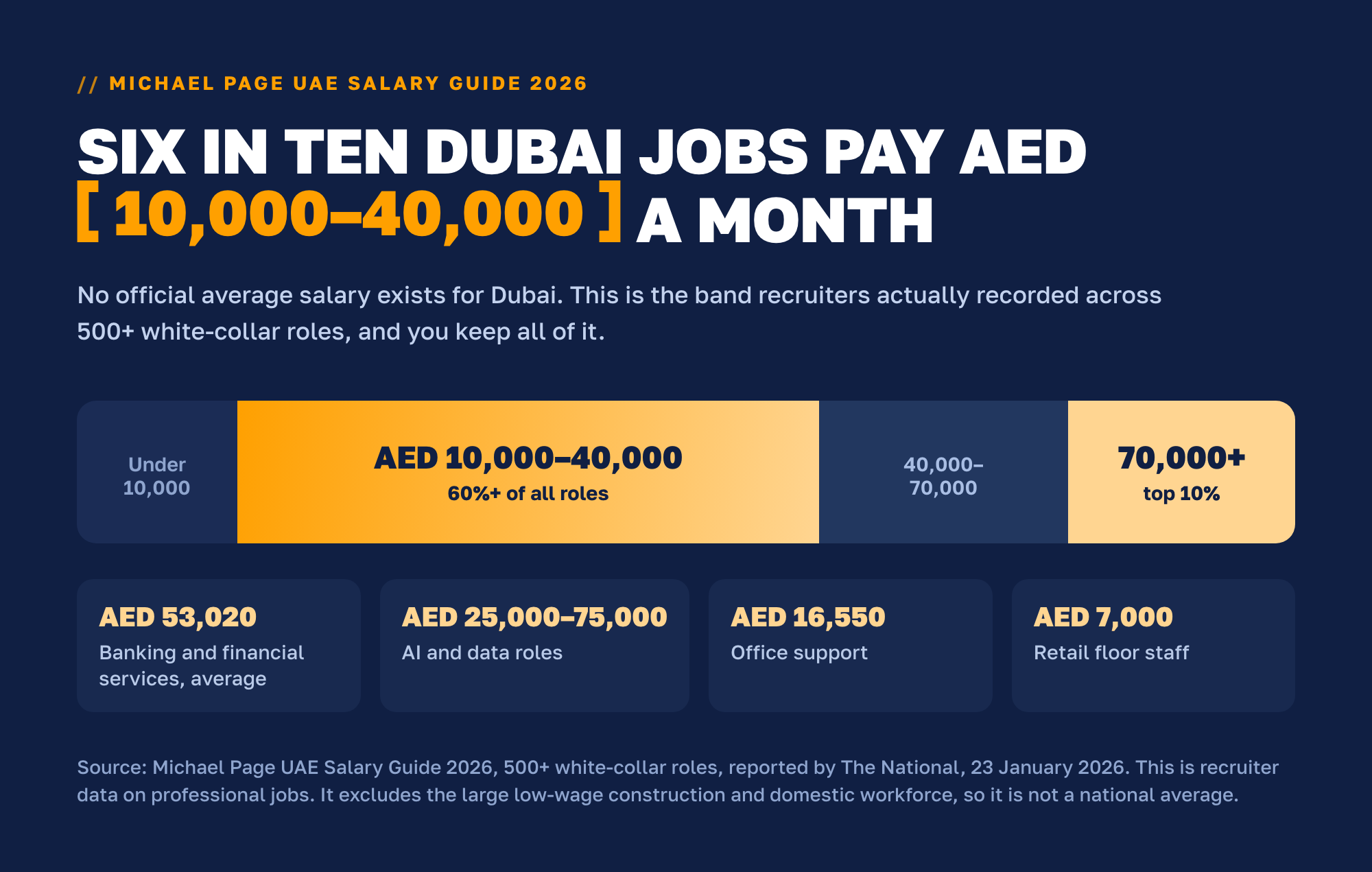Six in ten Dubai jobs pay AED 10,000 to 40,000 a month, with the top 10% above AED 70,000. Banking averages AED 53,020, office support AED 16,550, retail floor staff AED 7,000. Source: Michael Page UAE Salary Guide 2026.