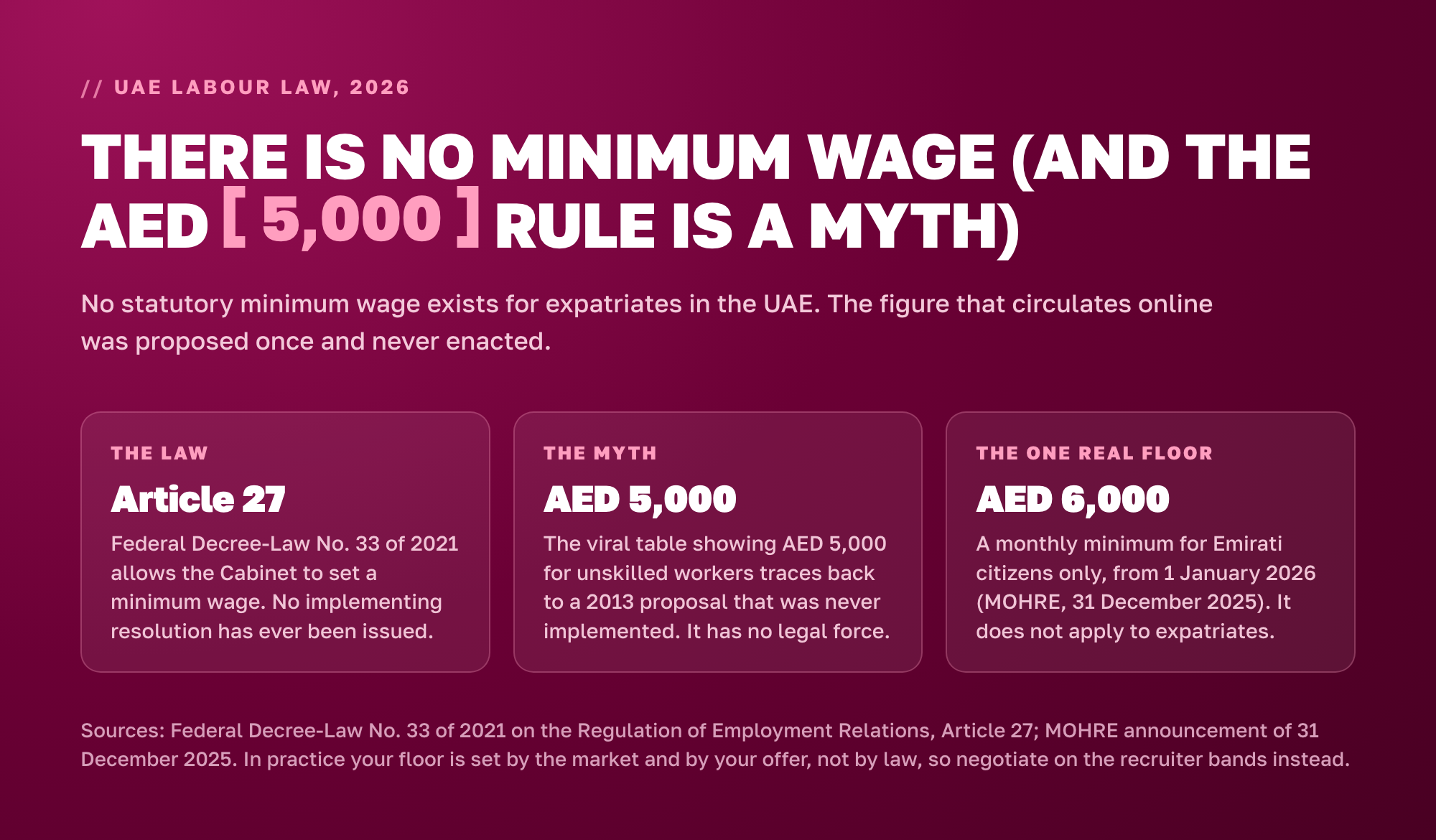 There is no minimum wage in the UAE for expatriates. Article 27 of Federal Decree-Law No. 33 of 2021 allows the Cabinet to set one but no resolution was issued. The AED 5,000 rule is a myth from a 2013 proposal. AED 6,000 applies to Emirati citizens only from 1 January 2026.