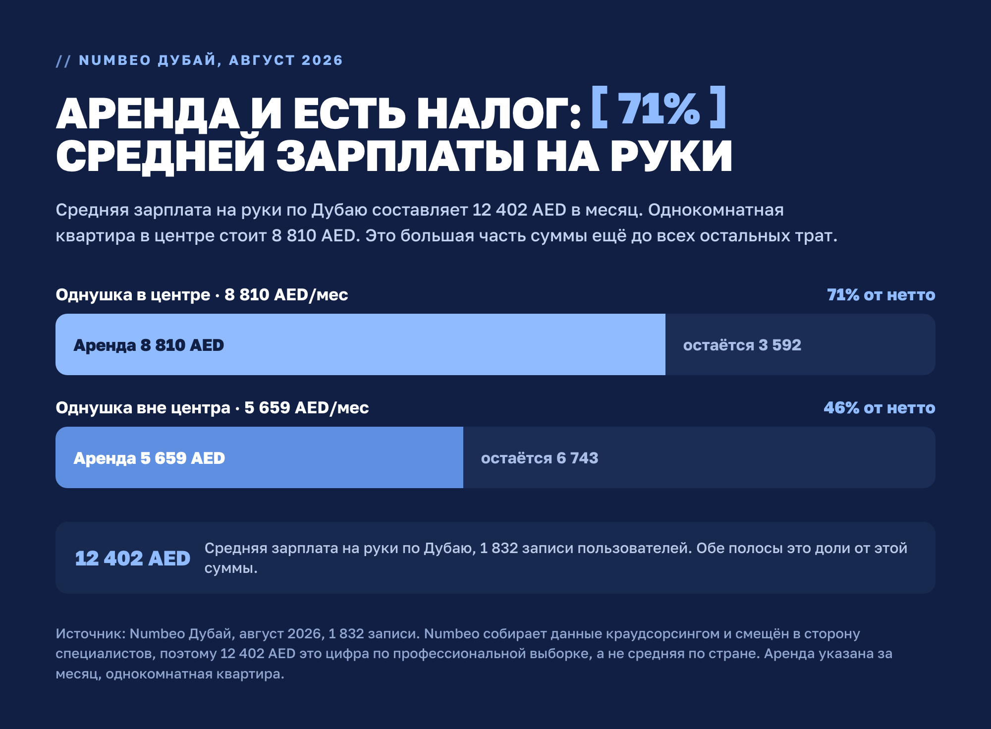 Аренда съедает 71% средней зарплаты на руки в Дубае. Однушка в центре за 8 810 AED оставляет 3 592 AED из 12 402 AED. Вне центра 5 659 AED это 46%, остаётся 6 743 AED. Источник: Numbeo Дубай, август 2026.