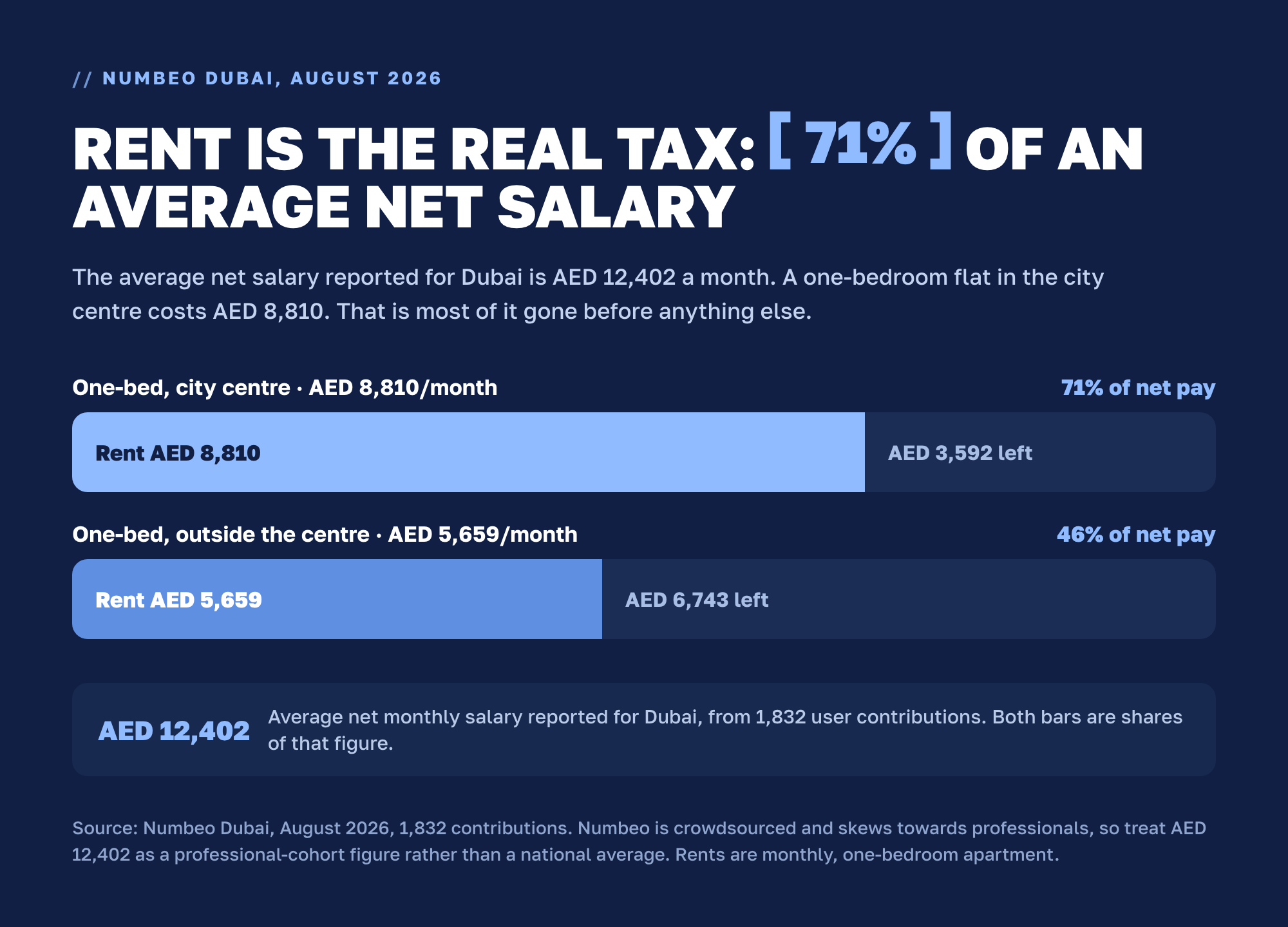 Rent takes 71% of an average Dubai net salary. A one-bed in the city centre at AED 8,810 leaves AED 3,592 from AED 12,402. Outside the centre at AED 5,659 it takes 46% and leaves AED 6,743. Source: Numbeo Dubai, August 2026.
