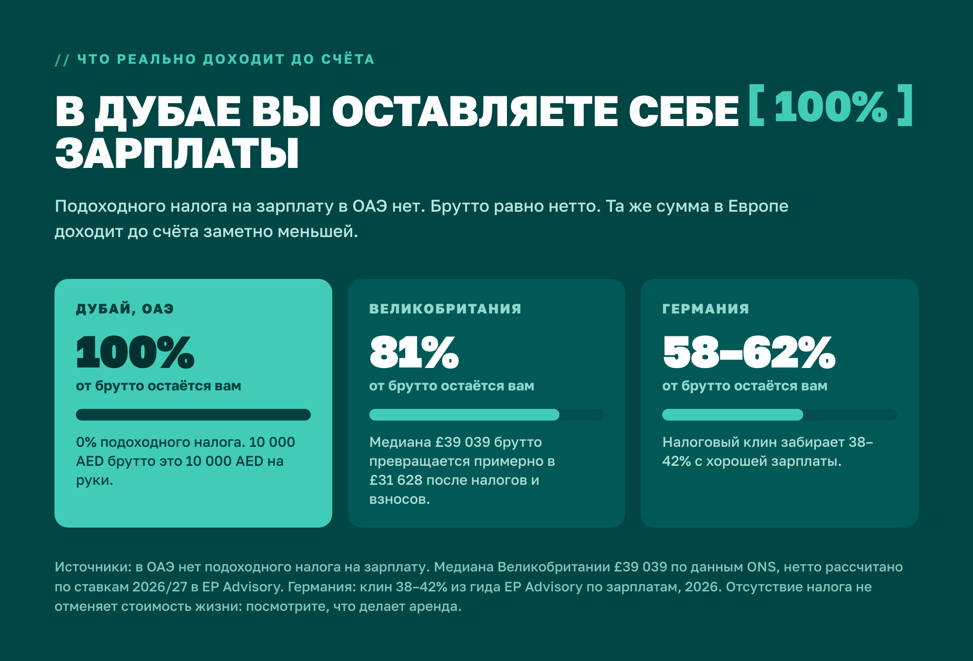 В Дубае вы оставляете себе 100% зарплаты. Медиана Великобритании £39 039 брутто превращается в £31 628 на руки, то есть 81%. В Германии налоговый клин забирает 38–42% с хорошей зарплаты.
