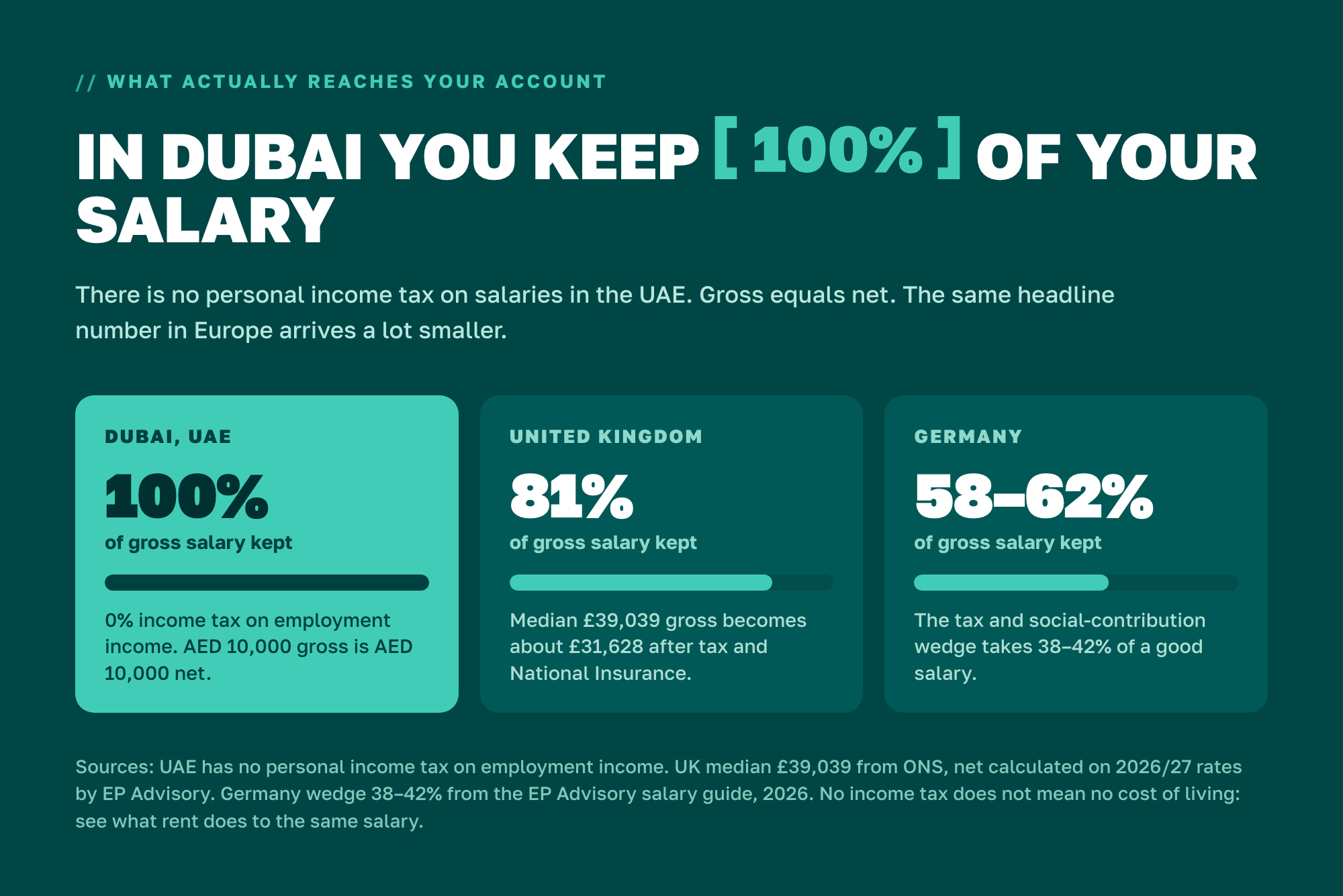 In Dubai you keep 100% of your salary. The UK median of GBP 39,039 nets about GBP 31,628, so 81% is kept. In Germany the tax and social-contribution wedge takes 38 to 42% of a good salary.