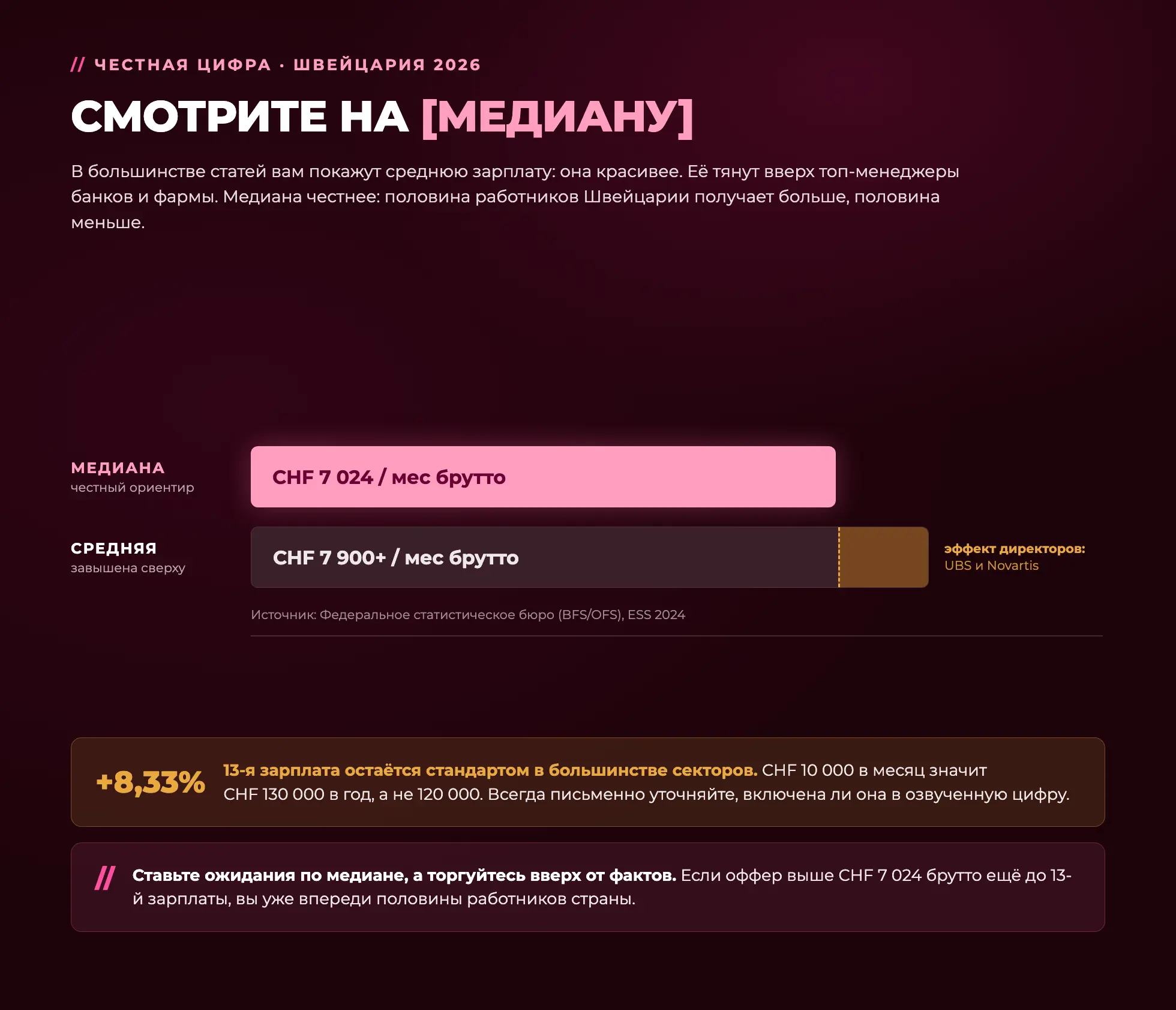 Медиана против средней зарплаты в Швейцарии 2026: ориентируйтесь на медиану CHF 7 024 в месяц брутто