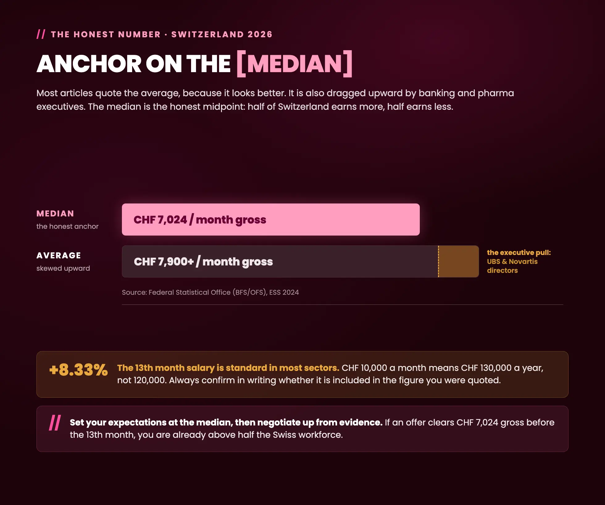Median versus average salary in Switzerland 2026: anchor on the median of CHF 7,024 per month gross