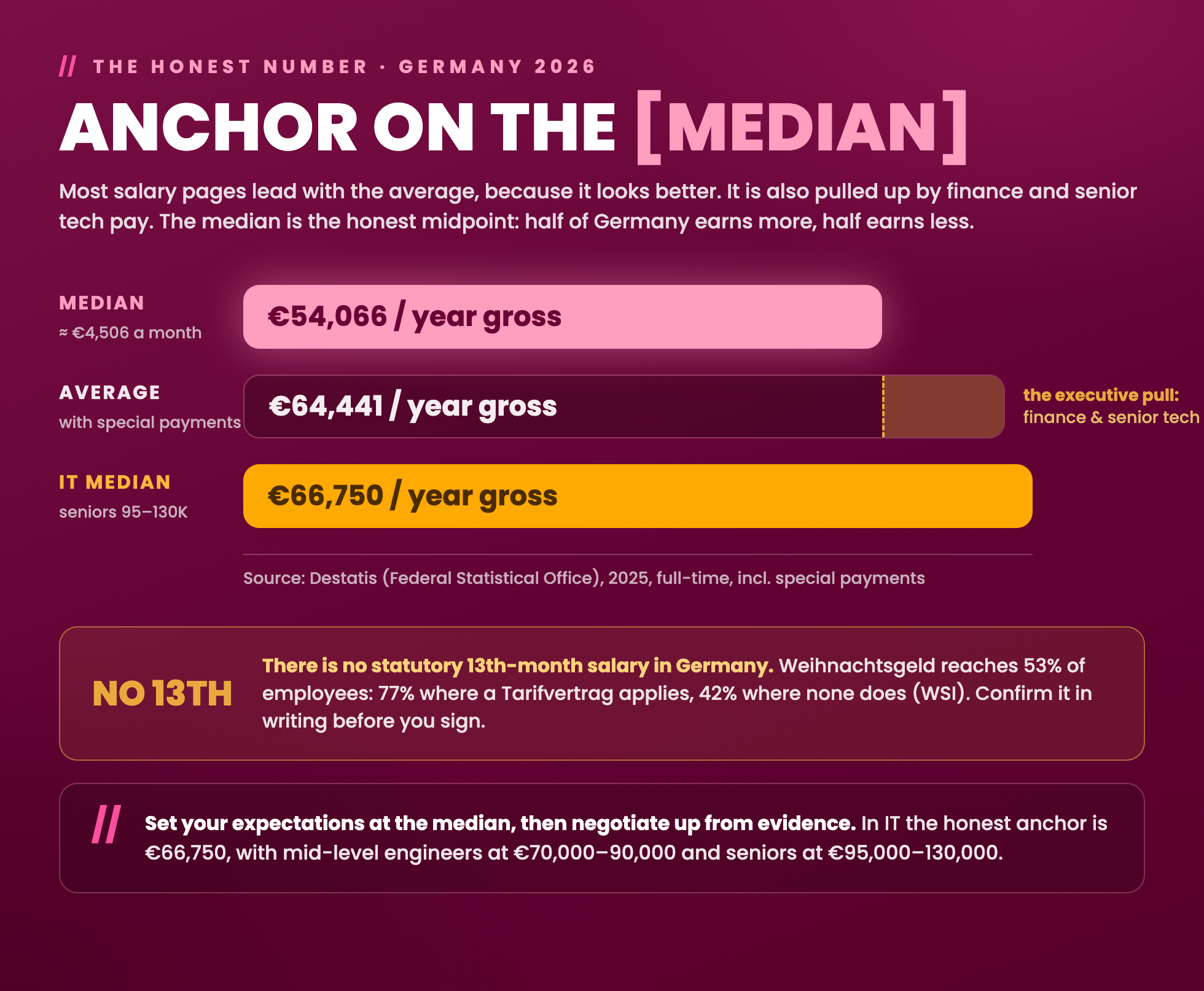 Median versus average salary in Germany 2026: anchor on the median of 54,066 euros a year gross including special payments; the average is 64,441 euros and the IT median 66,750. Source: Destatis 2025