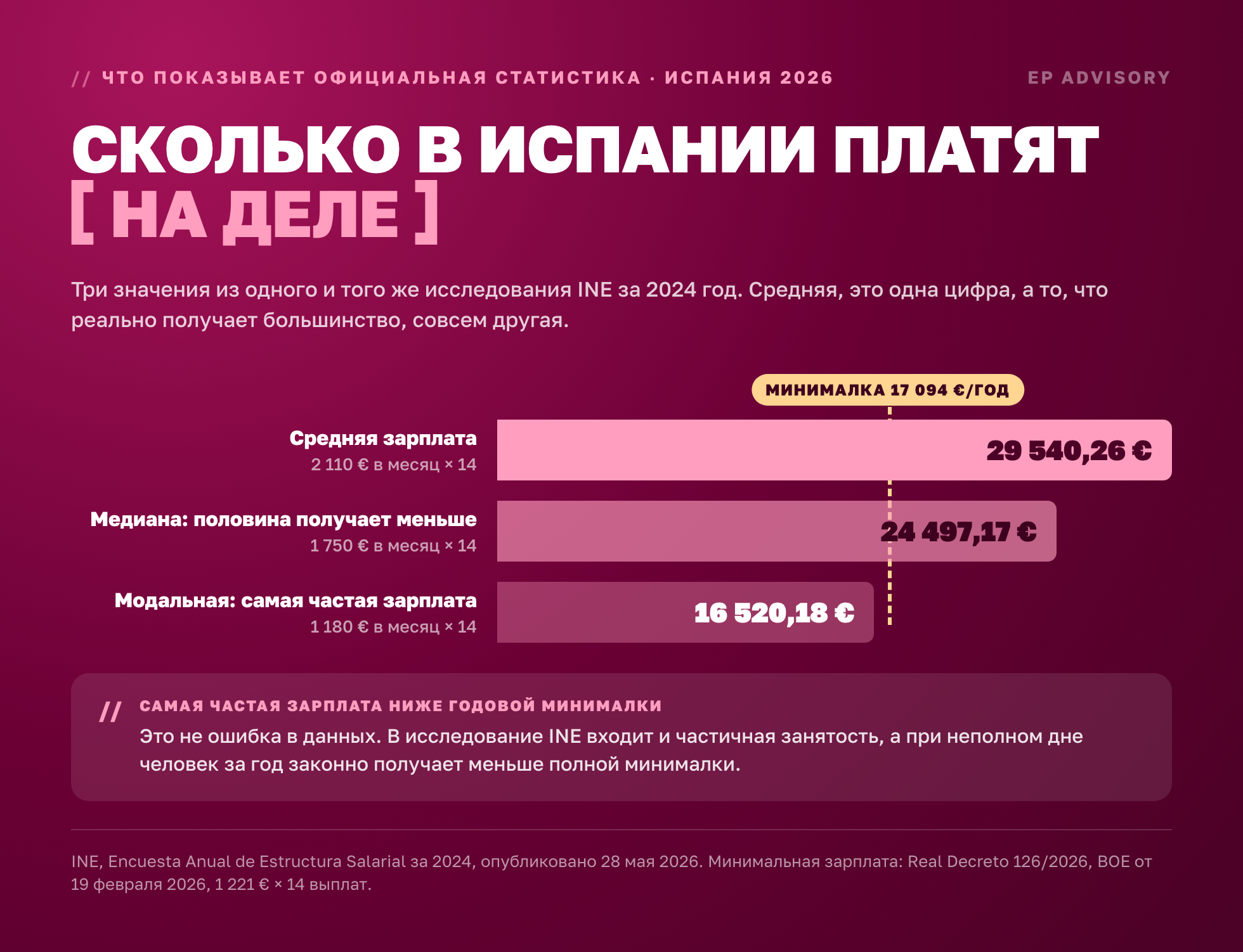 Сколько в Испании платят на деле: средняя 29 540,26 € в год, медиана 24 497,17 €, модальная 16 520,18 €, а линия годовой минималки 17 094 € проходит выше модальной. INE EAES 2024.