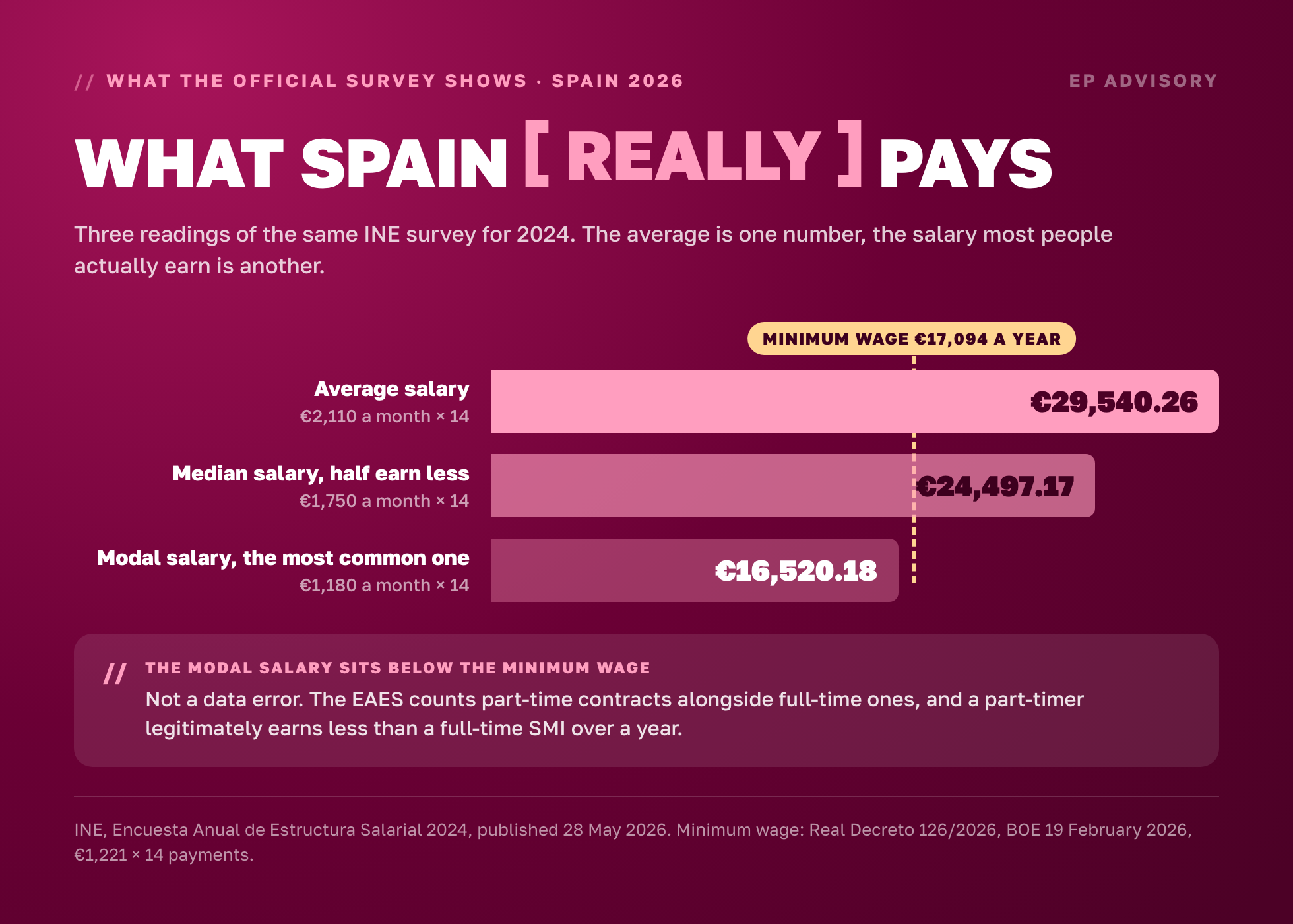 What Spain really pays: average salary €29,540.26 a year, median €24,497.17, modal €16,520.18, with the €17,094 annualised minimum wage line sitting above the modal bar. INE EAES 2024.