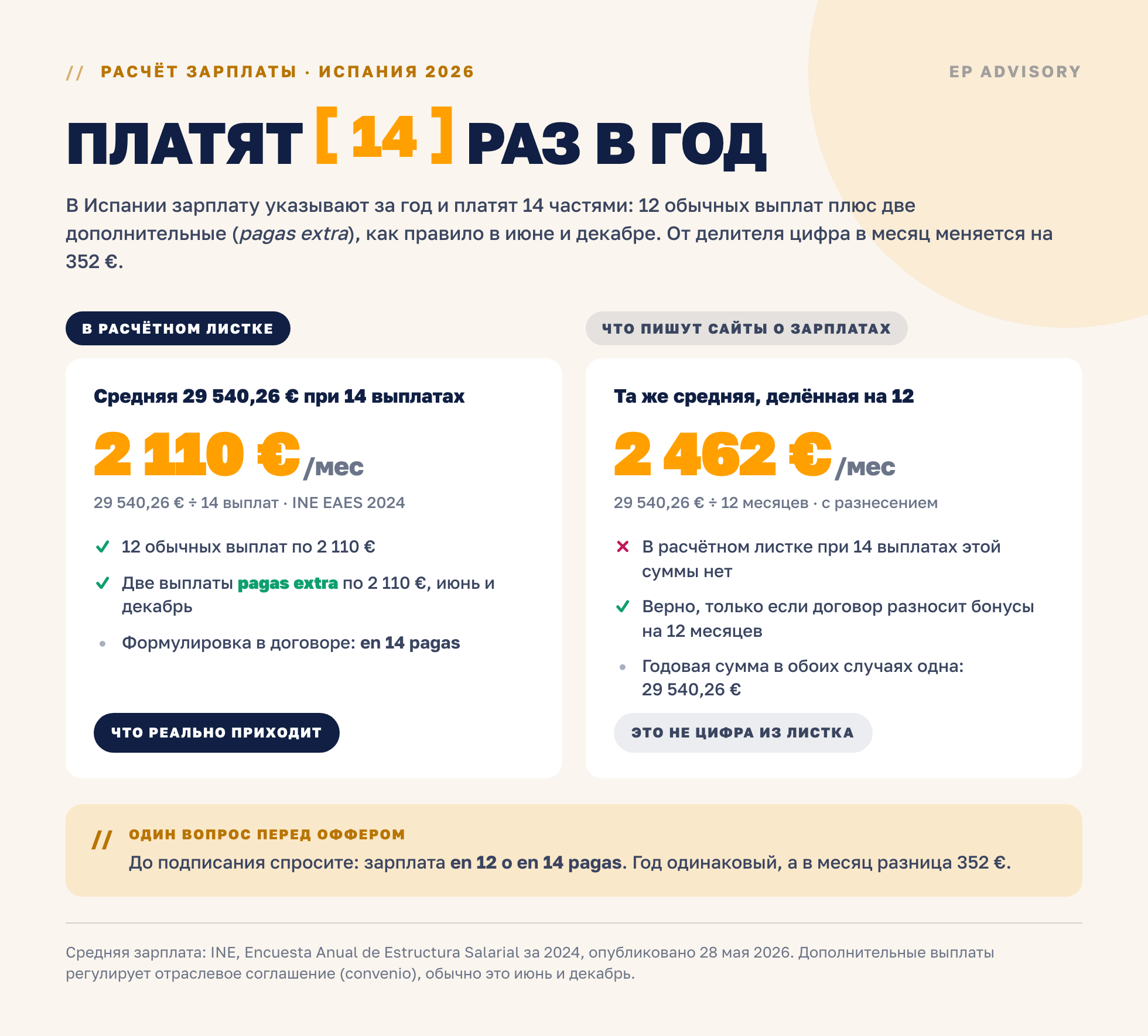 В Испании платят 14 раз в год: средняя 29 540,26 € даёт 2 110 € в месяц при 14 выплатах против 2 462 € при делении на 12, разница 352 € в месяц. INE EAES 2024.
