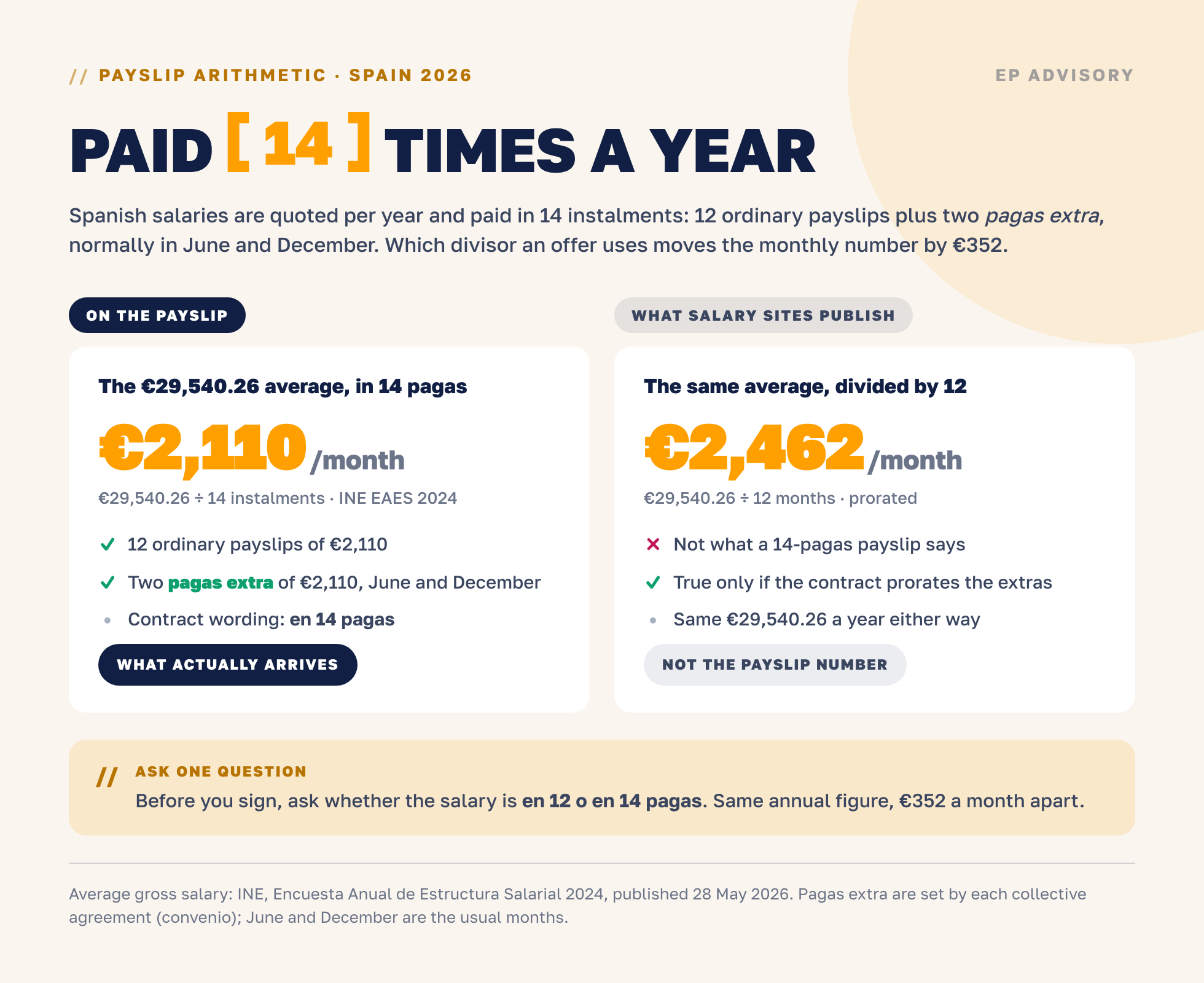 Spain pays 14 times a year: the €29,540.26 average is €2,110 a month on a 14-instalment payslip against €2,462 if you divide by 12, a €352 monthly difference. INE EAES 2024.