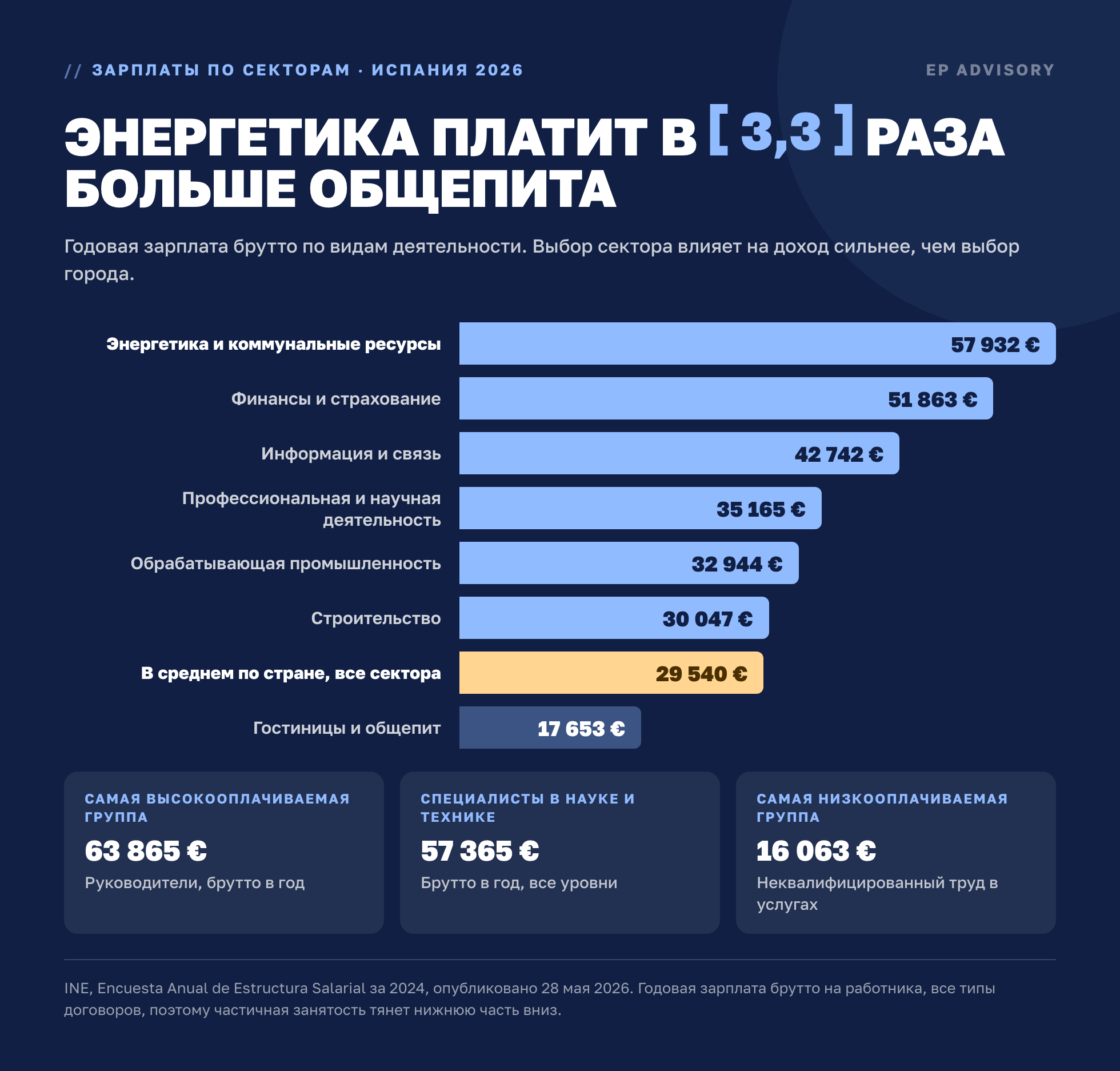 Зарплаты по секторам в Испании за 2024: энергетика 57 932 €, финансы 51 863 €, информация и связь 42 742 €, в среднем по стране 29 540 €, общепит 17 653 €. INE EAES 2024.