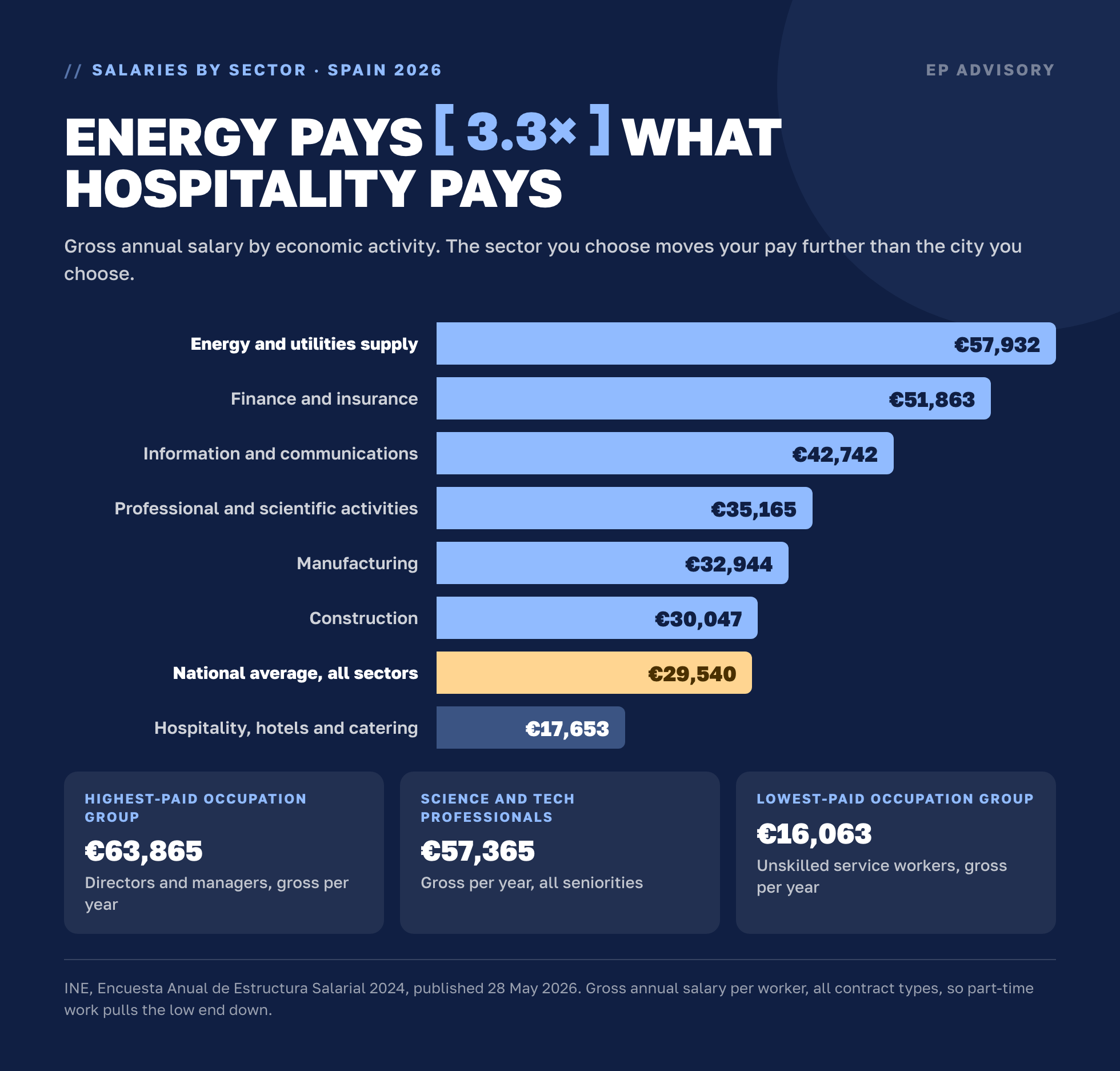 Spanish salaries by sector 2024: energy €57,932, finance €51,863, information and communications €42,742, national average €29,540, hospitality €17,653. INE EAES 2024.