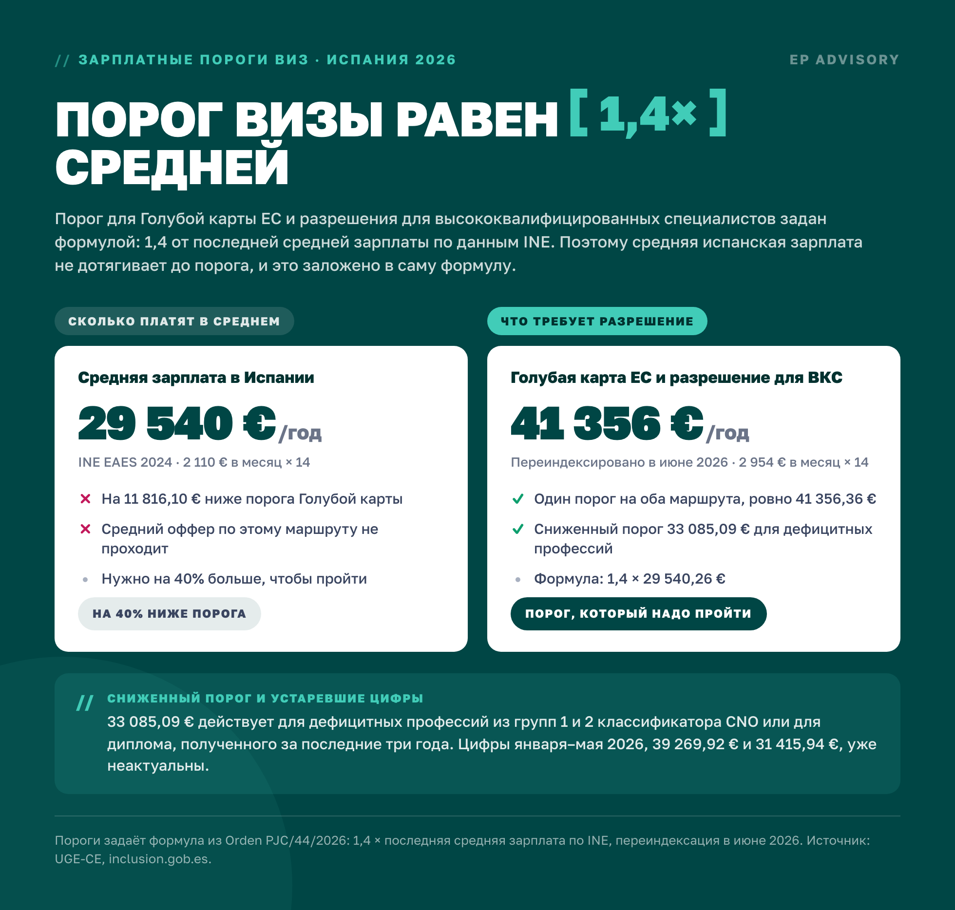 Порог визы в Испании равен 1,4 средней зарплаты: средняя 29 540 € в год против порога Голубой карты ЕС и разрешения для ВКС 41 356,36 €, переиндексация в июне 2026, сниженный порог 33 085,09 €.