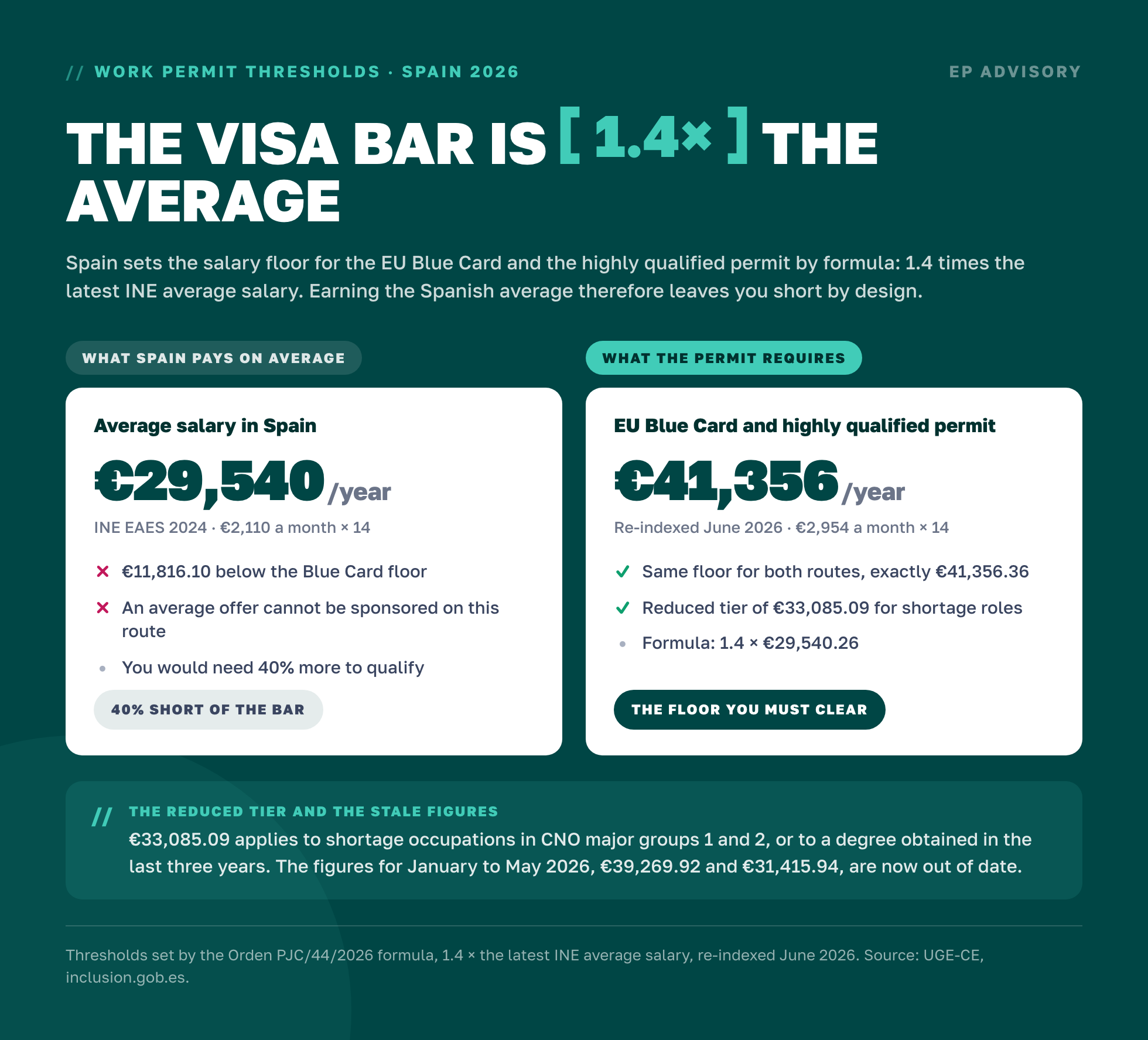 Spain's visa bar is 1.4 times the average salary: average €29,540 a year against the EU Blue Card and highly qualified permit floor of €41,356.36, re-indexed June 2026, reduced tier €33,085.09.