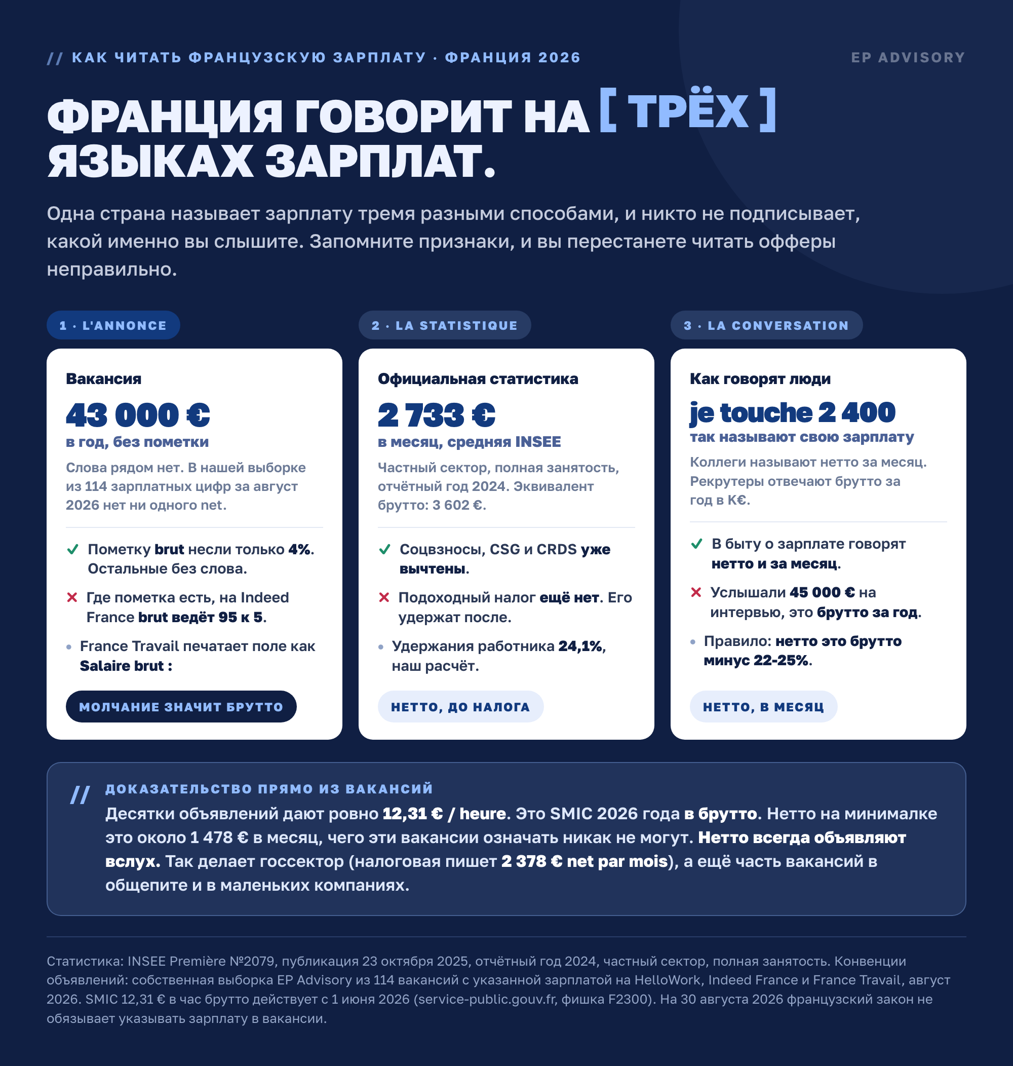 Франция говорит на трёх языках зарплат: цифра без пометки в вакансии, например 43 000 € в год, это брутто; средняя INSEE 2 733 € это нетто после соцвзносов, но до подоходного налога; а разговорное «je touche 2 400» это нетто за месяц