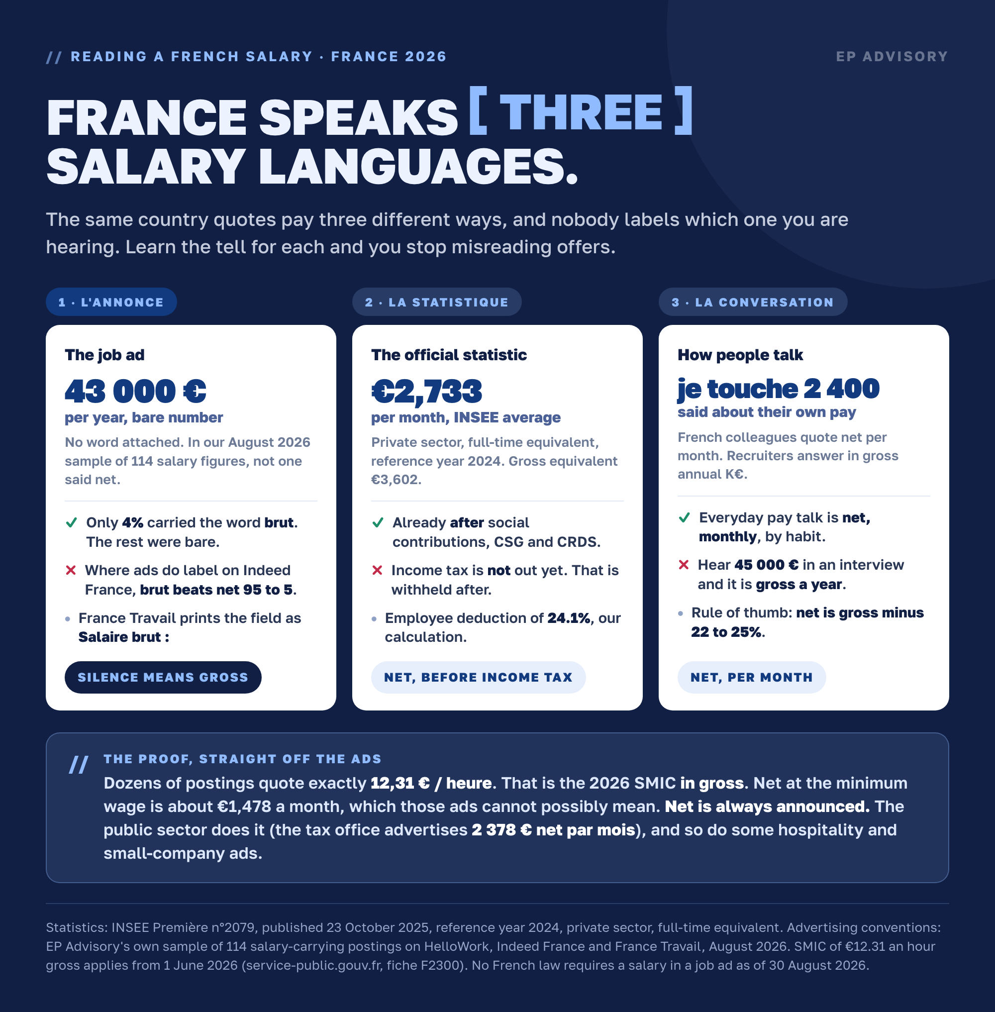 France speaks three salary languages: a bare job-ad number like 43,000 EUR a year is gross, INSEE's EUR 2,733 average is net of contributions but before income tax, and everyday talk such as je touche 2 400 is net per month