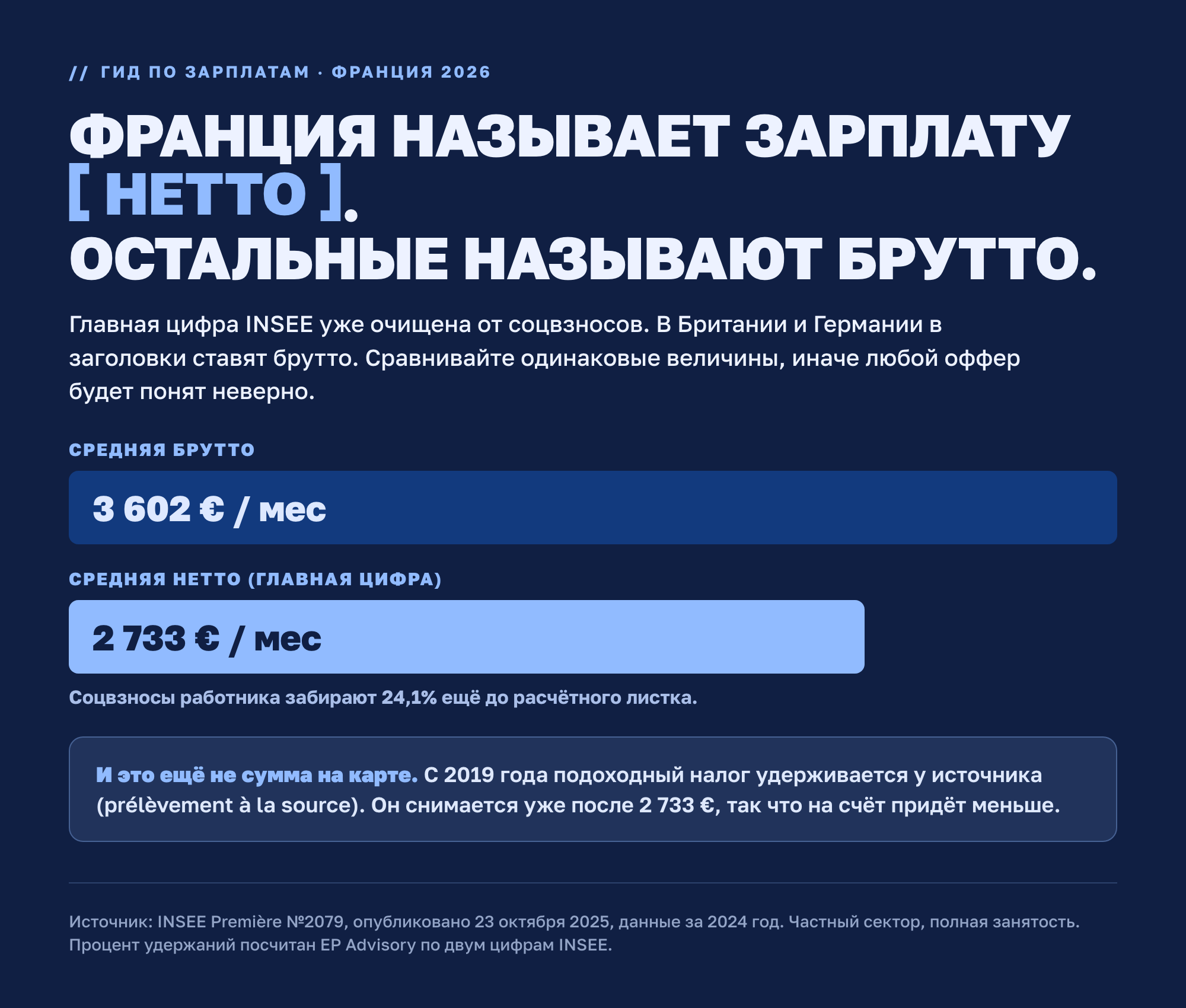 Франция называет зарплату нетто: средняя 2 733 € нетто в месяц против 3 602 € брутто, удержания работника 24,1%, подоходный налог снимается уже после этого (INSEE, 2024)