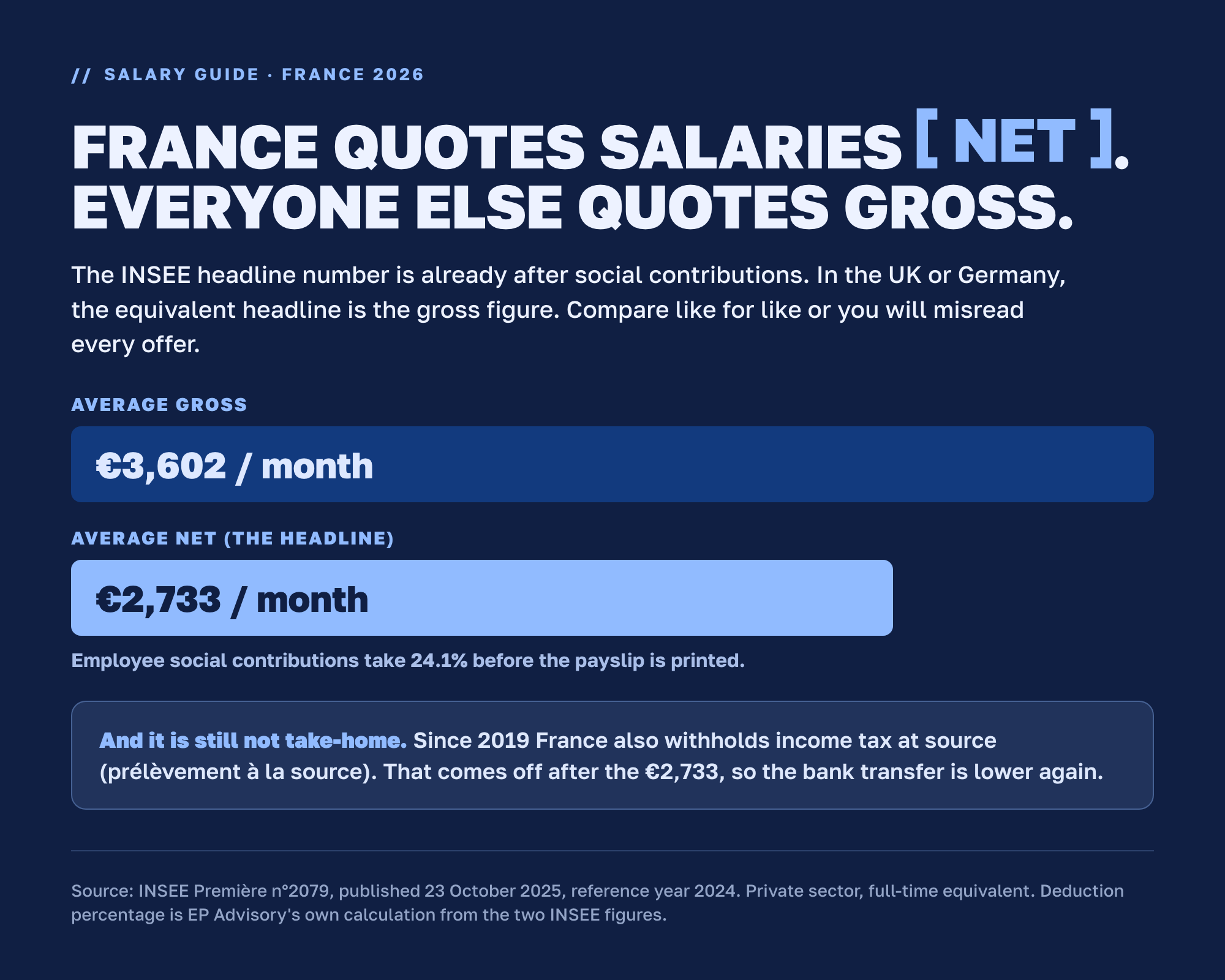 France quotes salaries net: the average is EUR 2,733 net a month against EUR 3,602 gross, a 24.1% employee deduction, and income tax is withheld after that (INSEE, 2024)