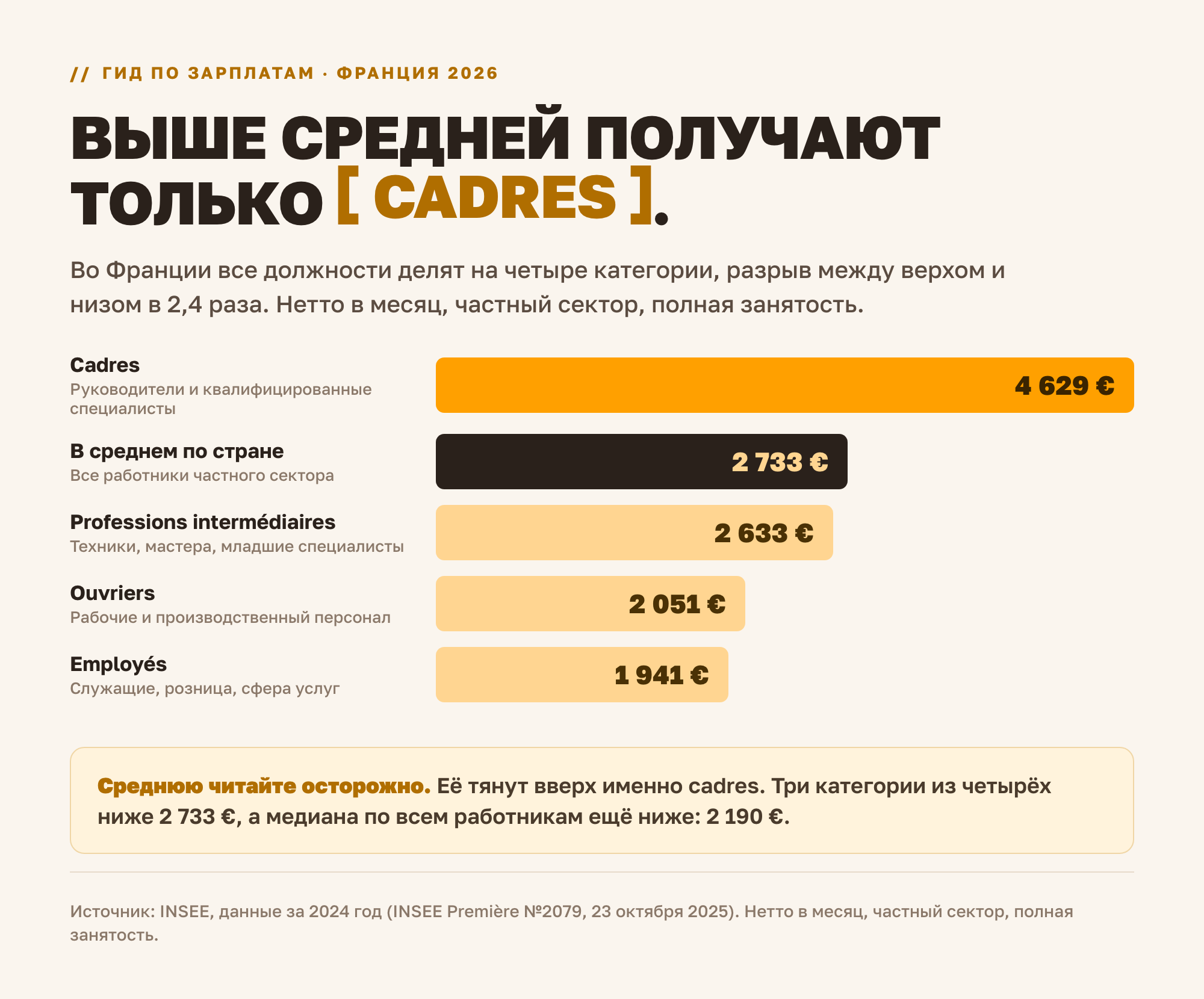 Выше средней получают только cadres: 4 629 € нетто в месяц против 2 733 € в среднем, 2 633 € у professions intermediaires, 2 051 € у ouvriers и 1 941 € у employes (INSEE, 2024)