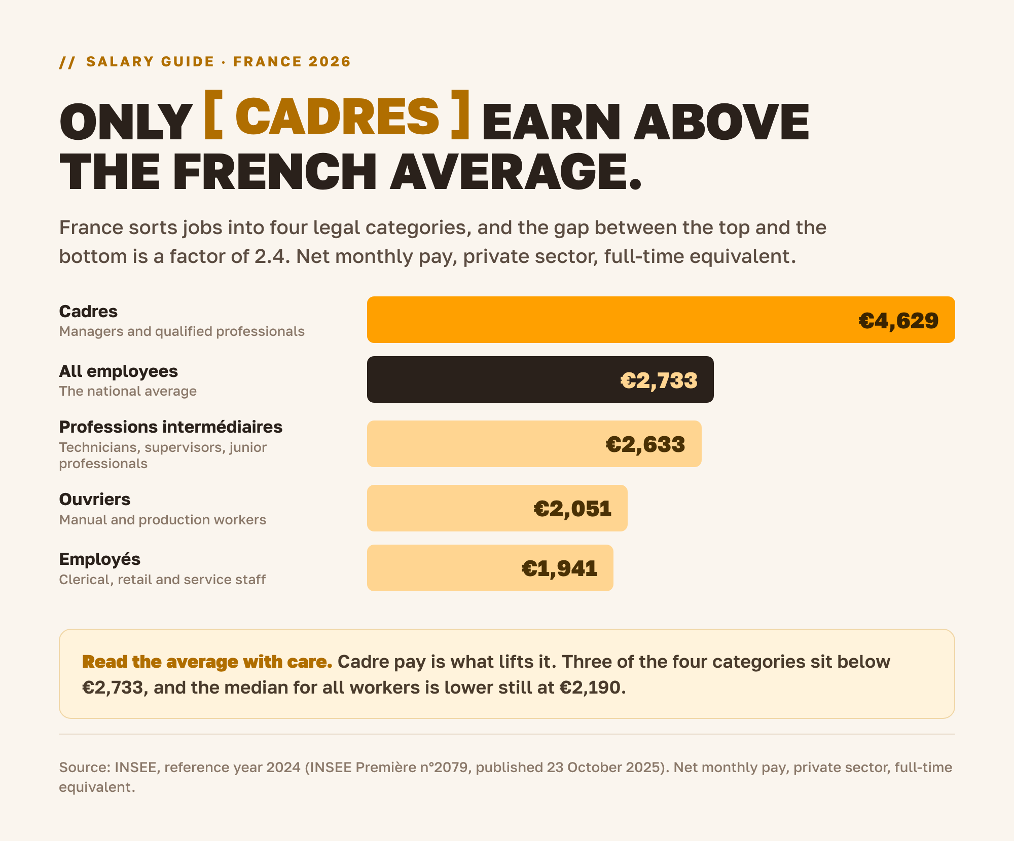 Only cadres earn above the French average: cadres EUR 4,629 net a month against EUR 2,733 for all employees, EUR 2,633 professions intermediaires, EUR 2,051 ouvriers and EUR 1,941 employes (INSEE, 2024)