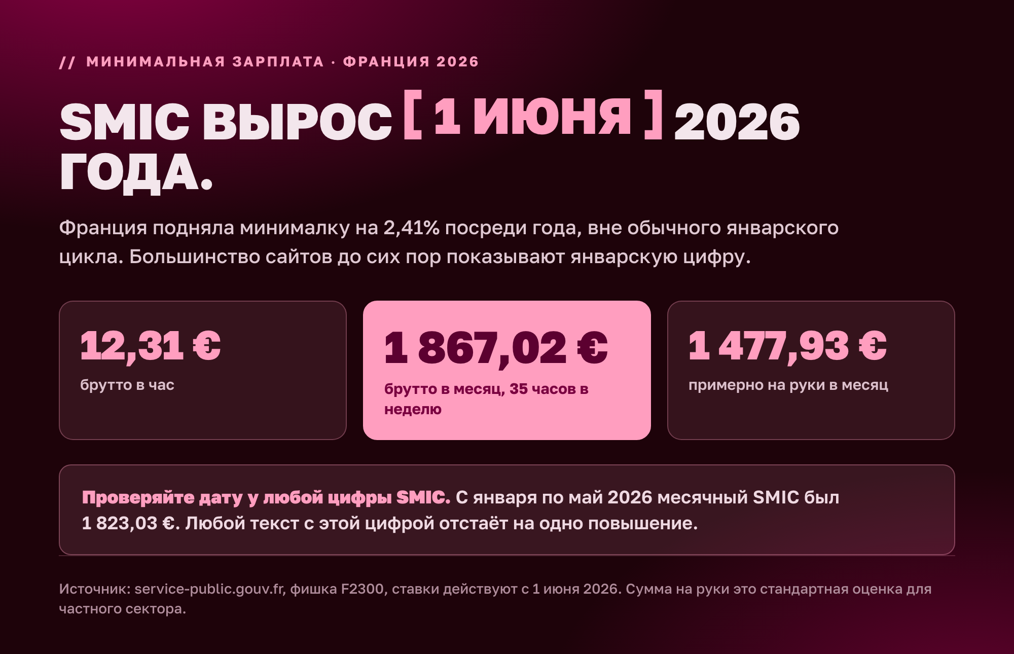 SMIC вырос 1 июня 2026 на 2,41% до 12,31 € в час брутто и 1 867,02 € в месяц брутто, примерно 1 477,93 € на руки; большинство сайтов до сих пор показывают январские 1 823,03 €