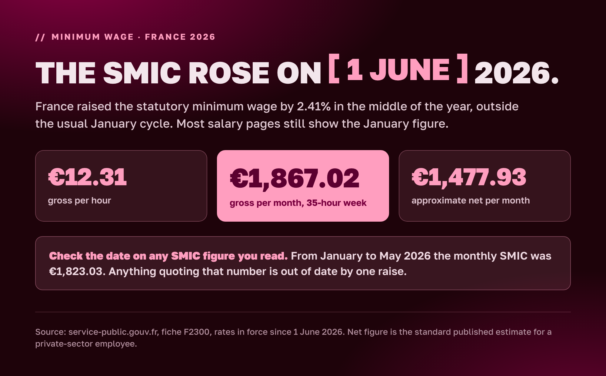 The SMIC rose on 1 June 2026 by 2.41% to EUR 12.31 an hour gross and EUR 1,867.02 a month gross, about EUR 1,477.93 net; most sites still show January's EUR 1,823.03